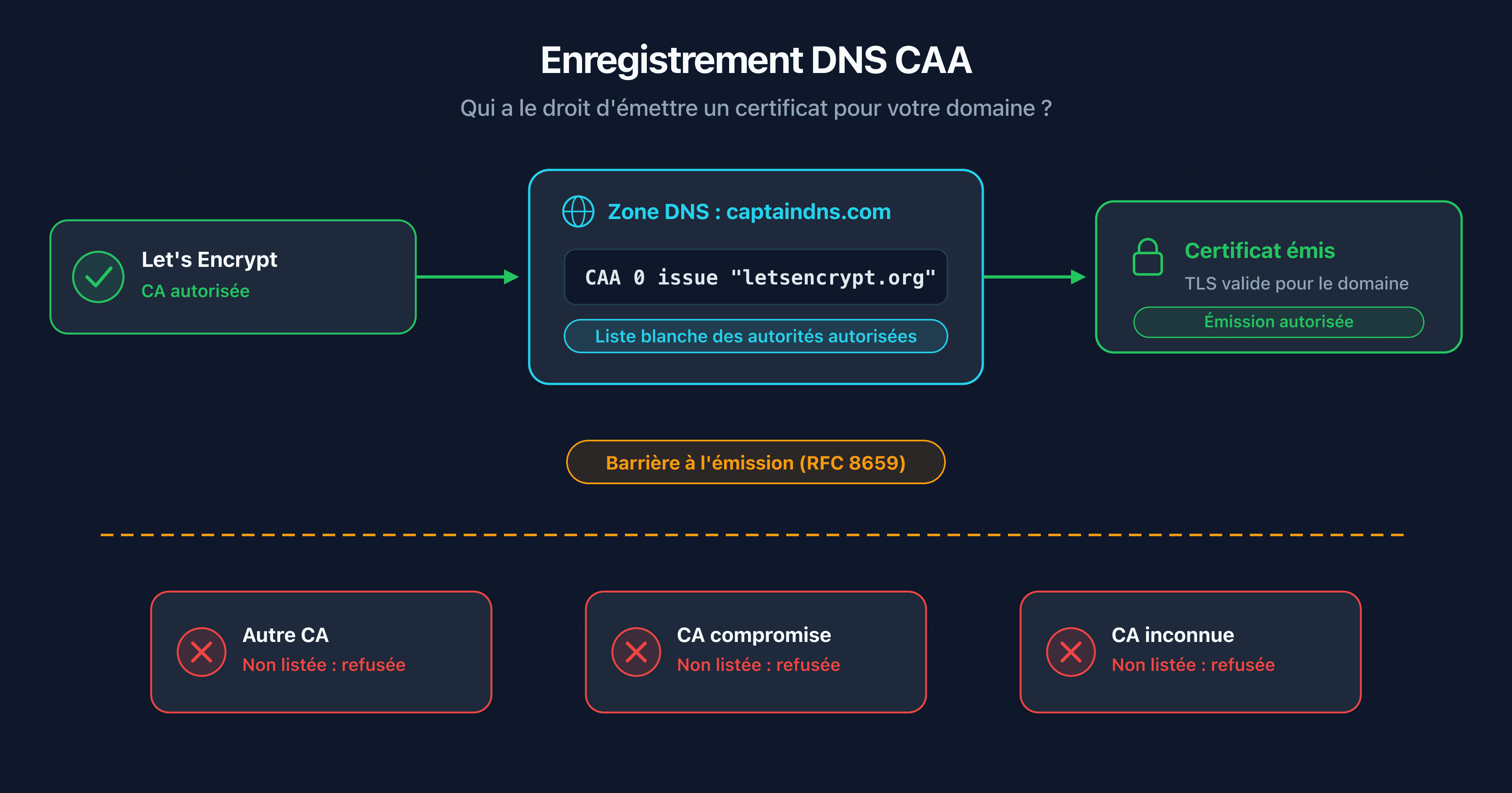 Schéma d'un enregistrement DNS CAA agissant comme liste blanche devant les autorités de certification avant l'émission d'un certificat TLS