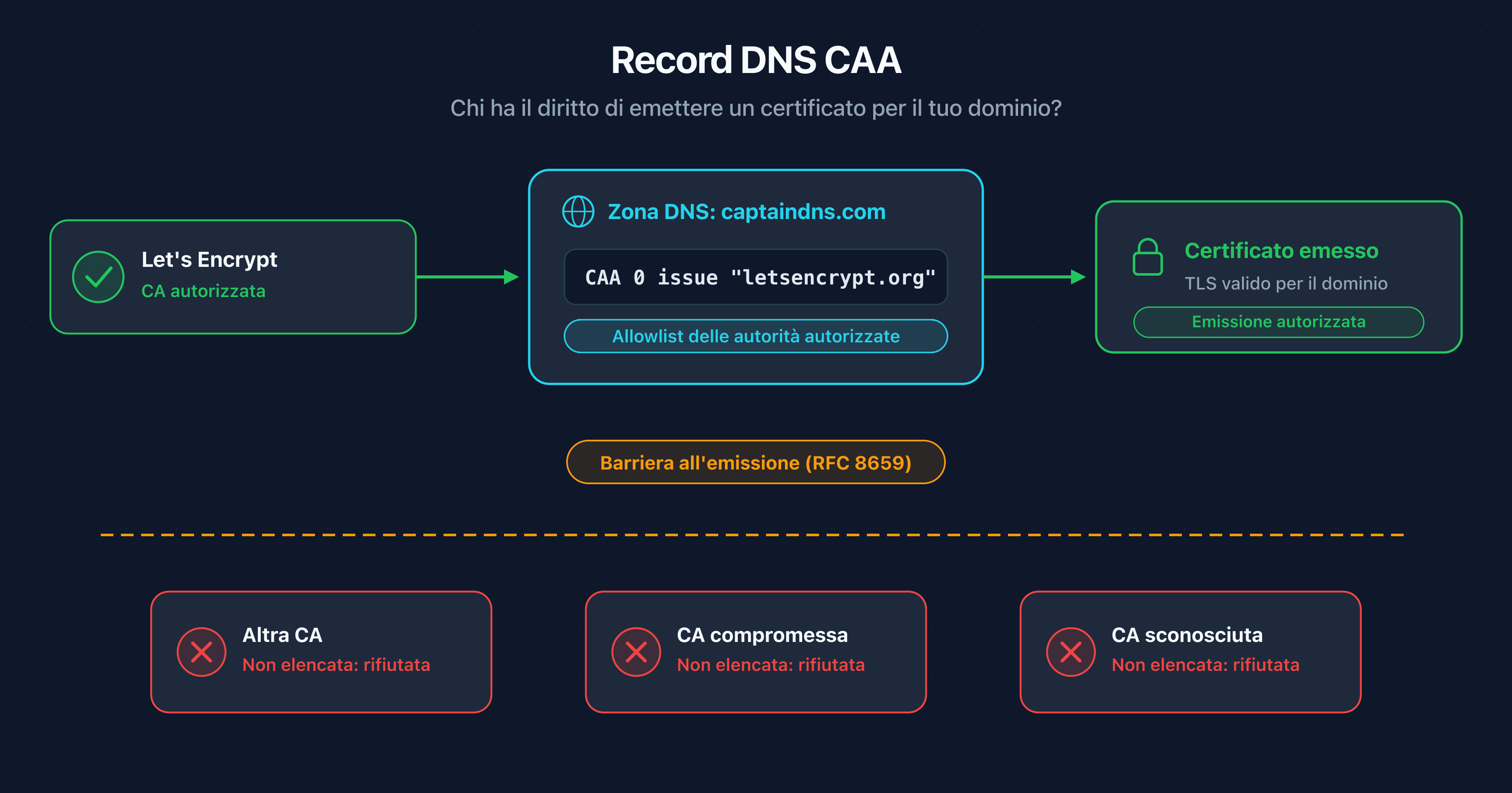 Schema di un record DNS CAA che agisce come allowlist davanti alle autorità di certificazione prima dell'emissione di un certificato TLS