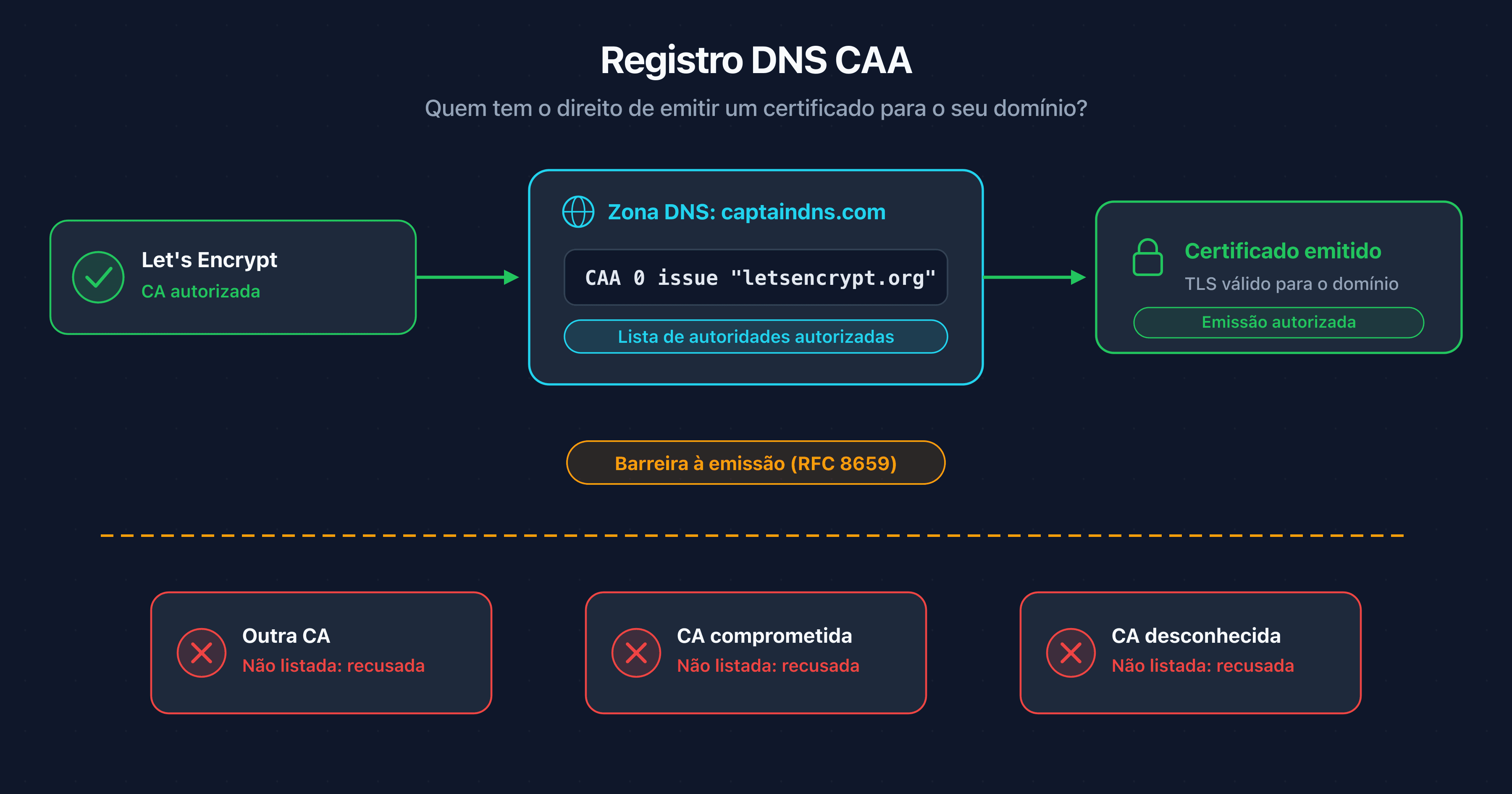 Diagrama de um registro DNS CAA atuando como lista de permissões diante das autoridades de certificação antes da emissão de um certificado TLS