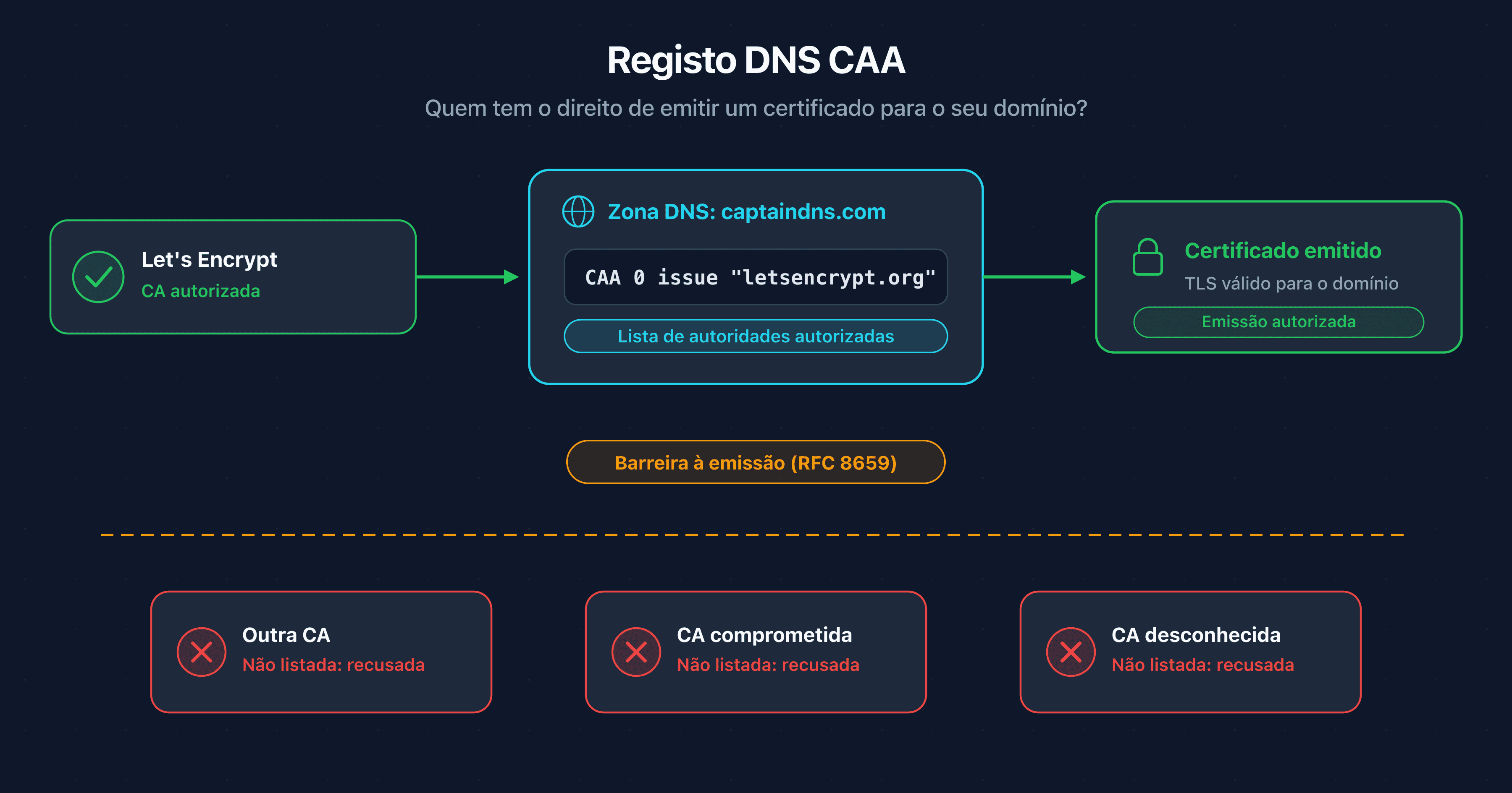 Diagrama de um registo DNS CAA atuando como lista de permissões diante das autoridades de certificação antes da emissão de um certificado TLS