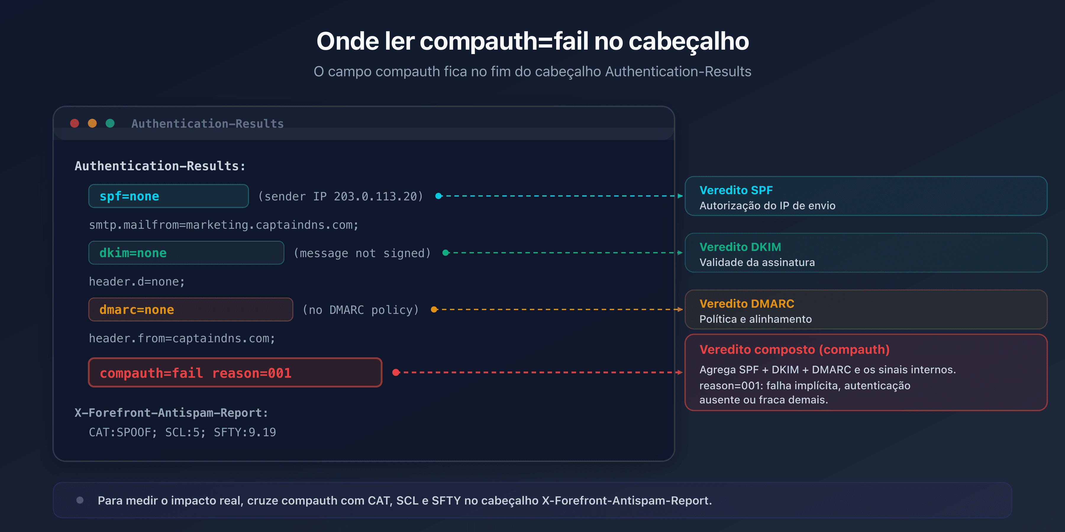 Cabeçalho Authentication-Results do Microsoft 365 anotado, situando os vereditos spf, dkim, dmarc e o campo compauth=fail reason=001