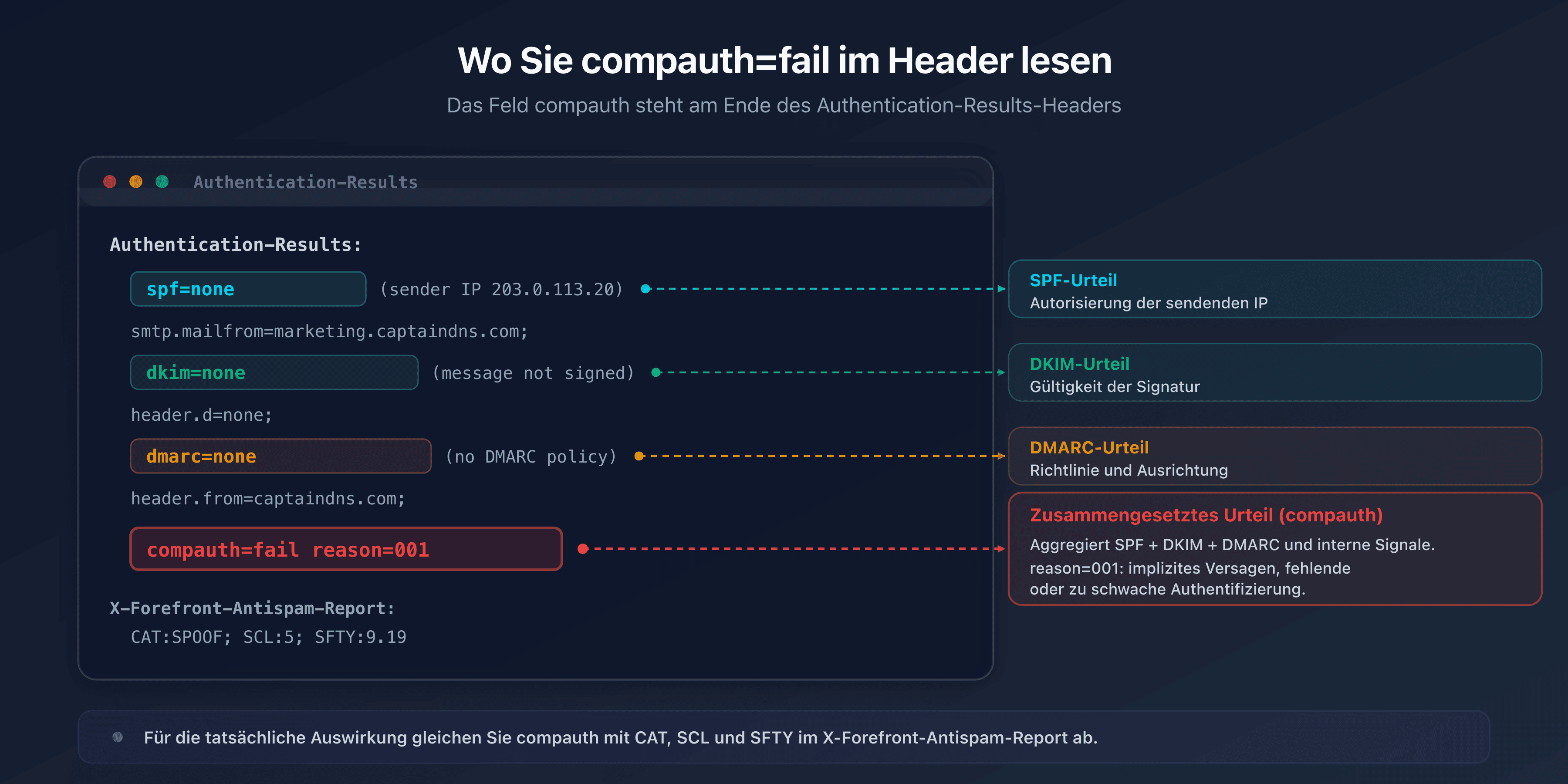 Annotierter Authentication-Results-Header von Microsoft 365, der die Urteile spf, dkim, dmarc und das Feld compauth=fail reason=001 verortet