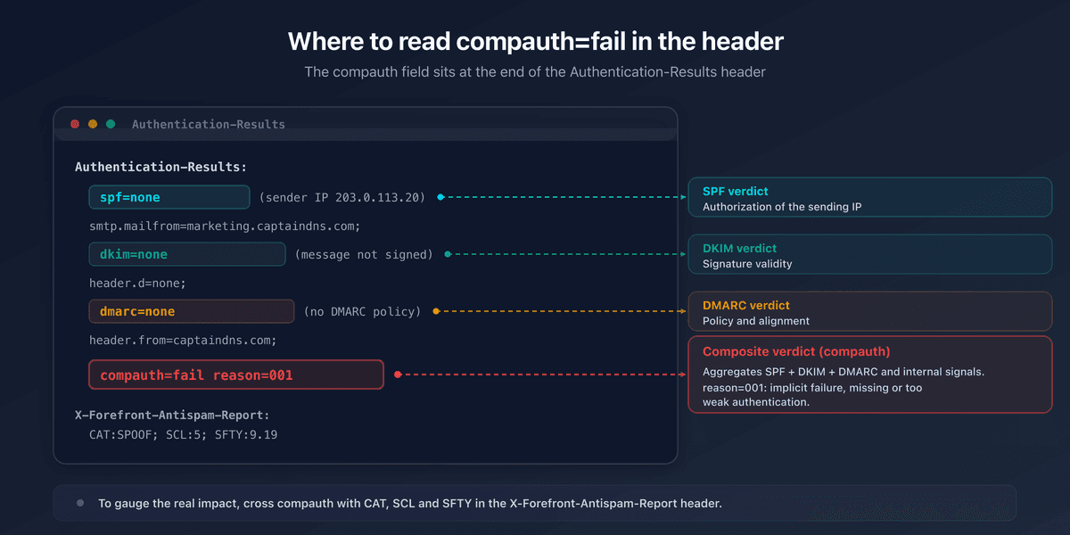 Mbsp Compauth Compauth=fail on Microsoft 365: reason codes and fix