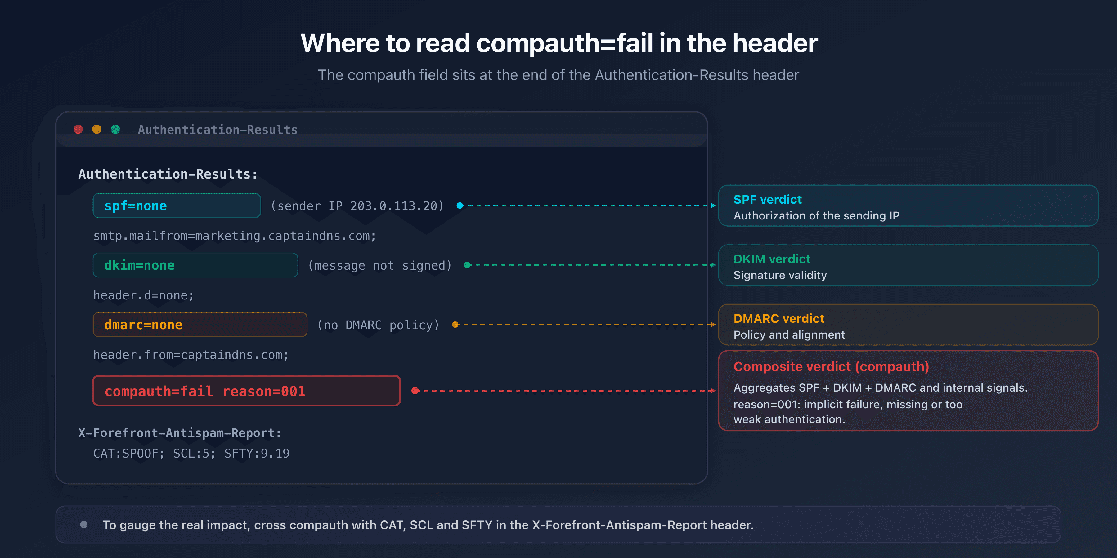 Annotated Microsoft 365 Authentication-Results header, locating the spf, dkim, dmarc verdicts and the compauth=fail reason=001 field