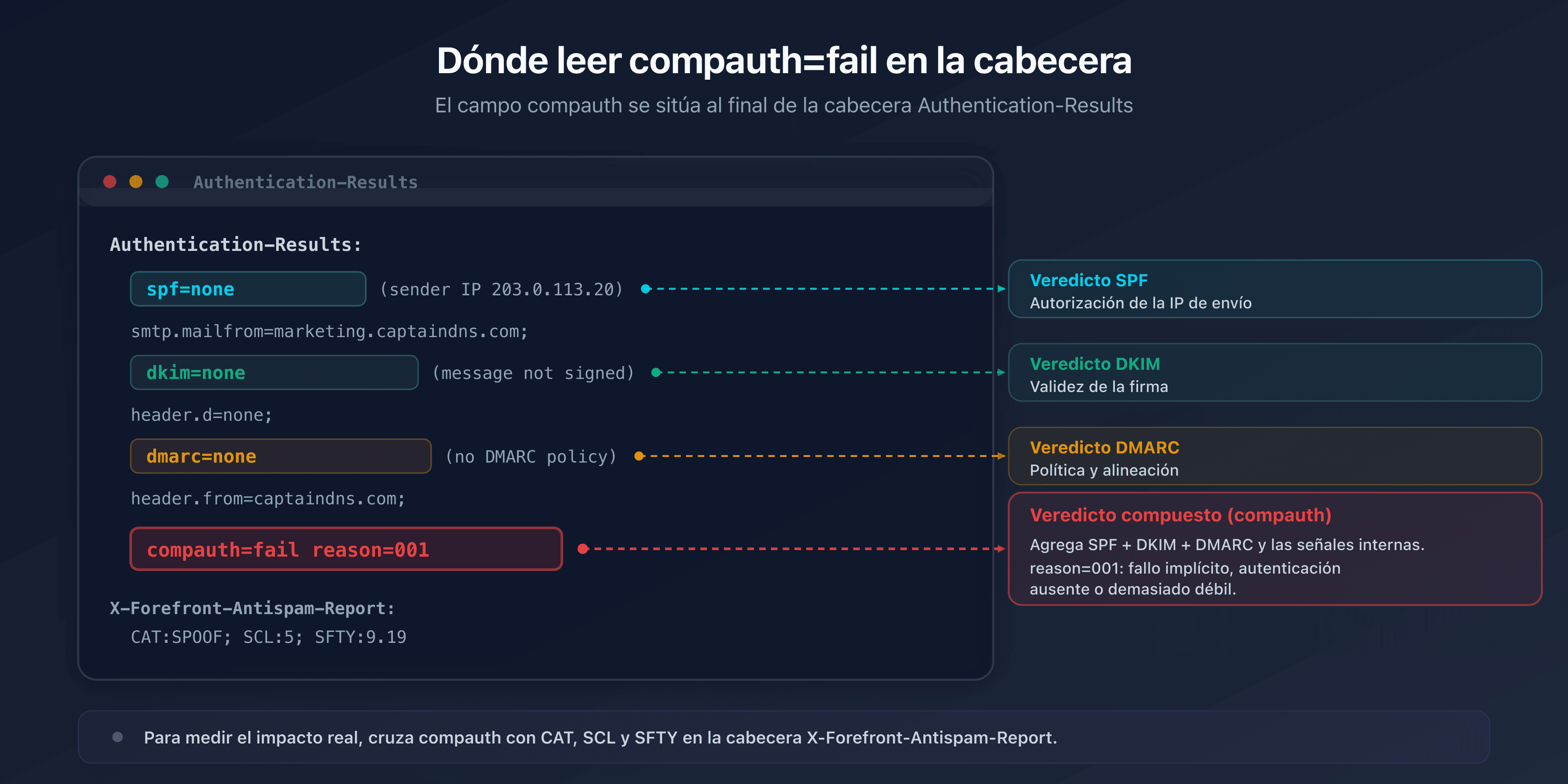 Cabecera Authentication-Results de Microsoft 365 anotada, que sitúa los veredictos spf, dkim, dmarc y el campo compauth=fail reason=001