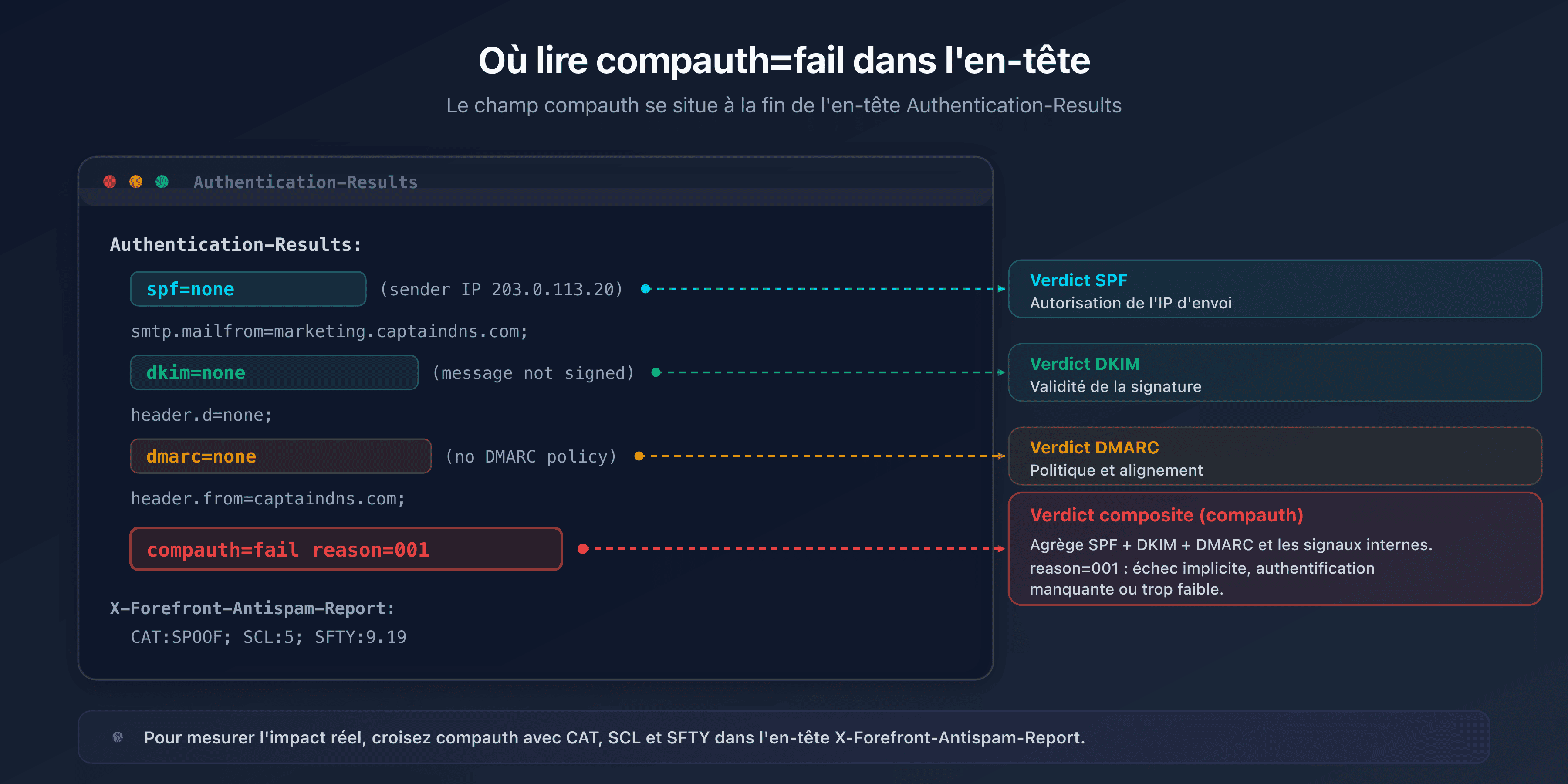En-tête Authentication-Results de Microsoft 365 annoté, situant les verdicts spf, dkim, dmarc et le champ compauth=fail reason=001