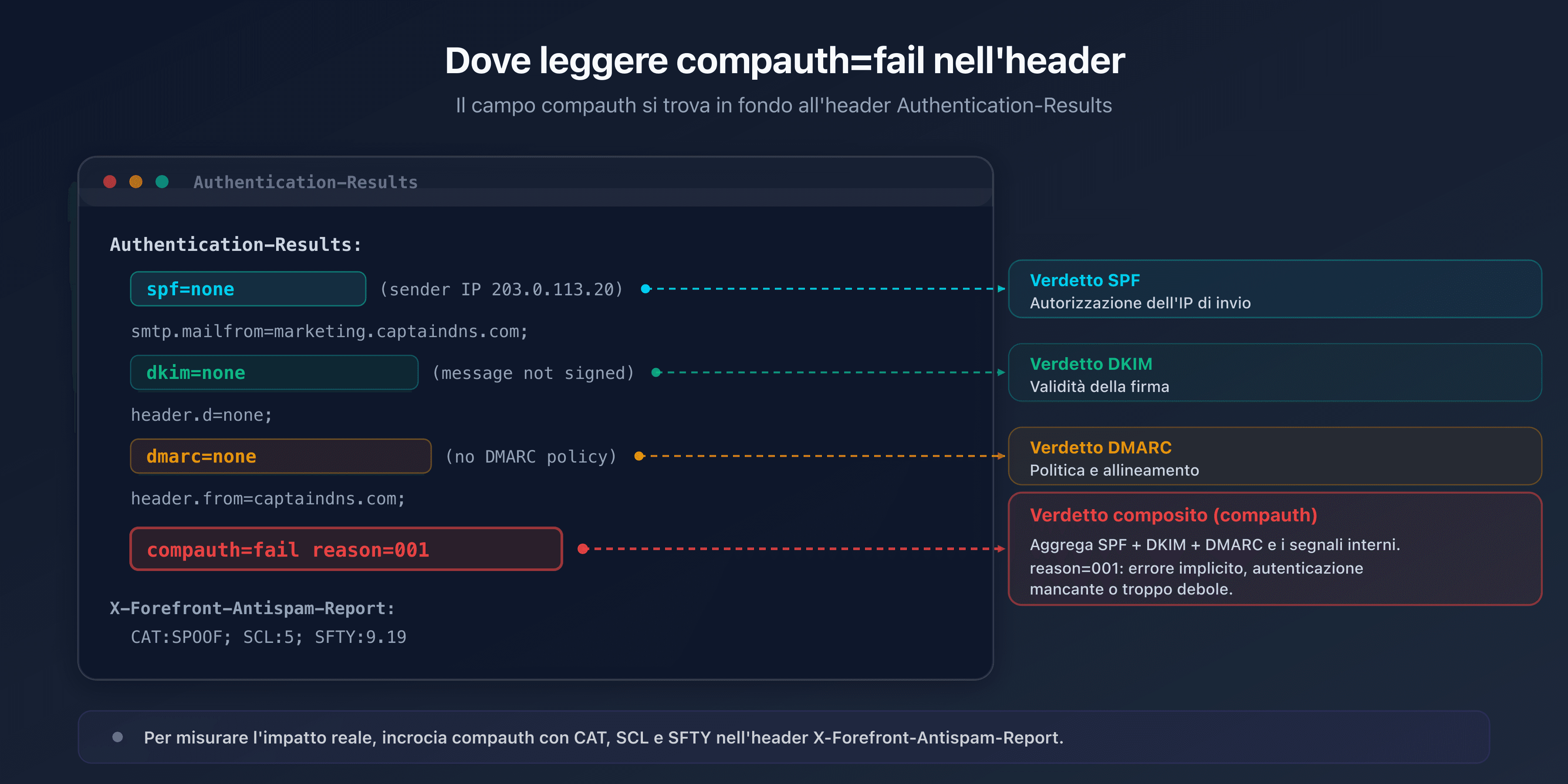 Header Authentication-Results di Microsoft 365 annotato, che individua i verdetti spf, dkim, dmarc e il campo compauth=fail reason=001
