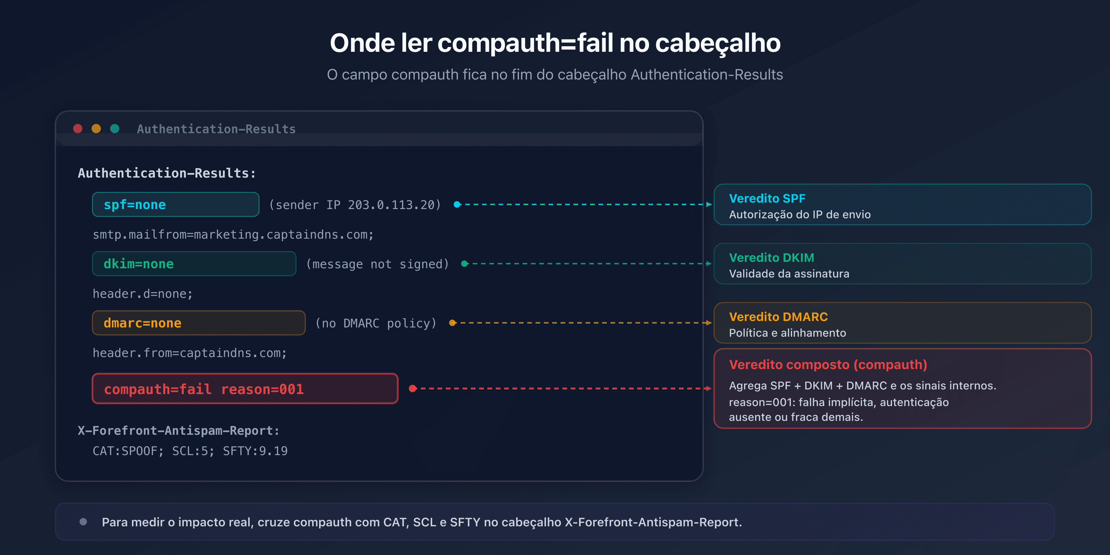 Cabeçalho Authentication-Results do Microsoft 365 anotado, situando os vereditos spf, dkim, dmarc e o campo compauth=fail reason=001