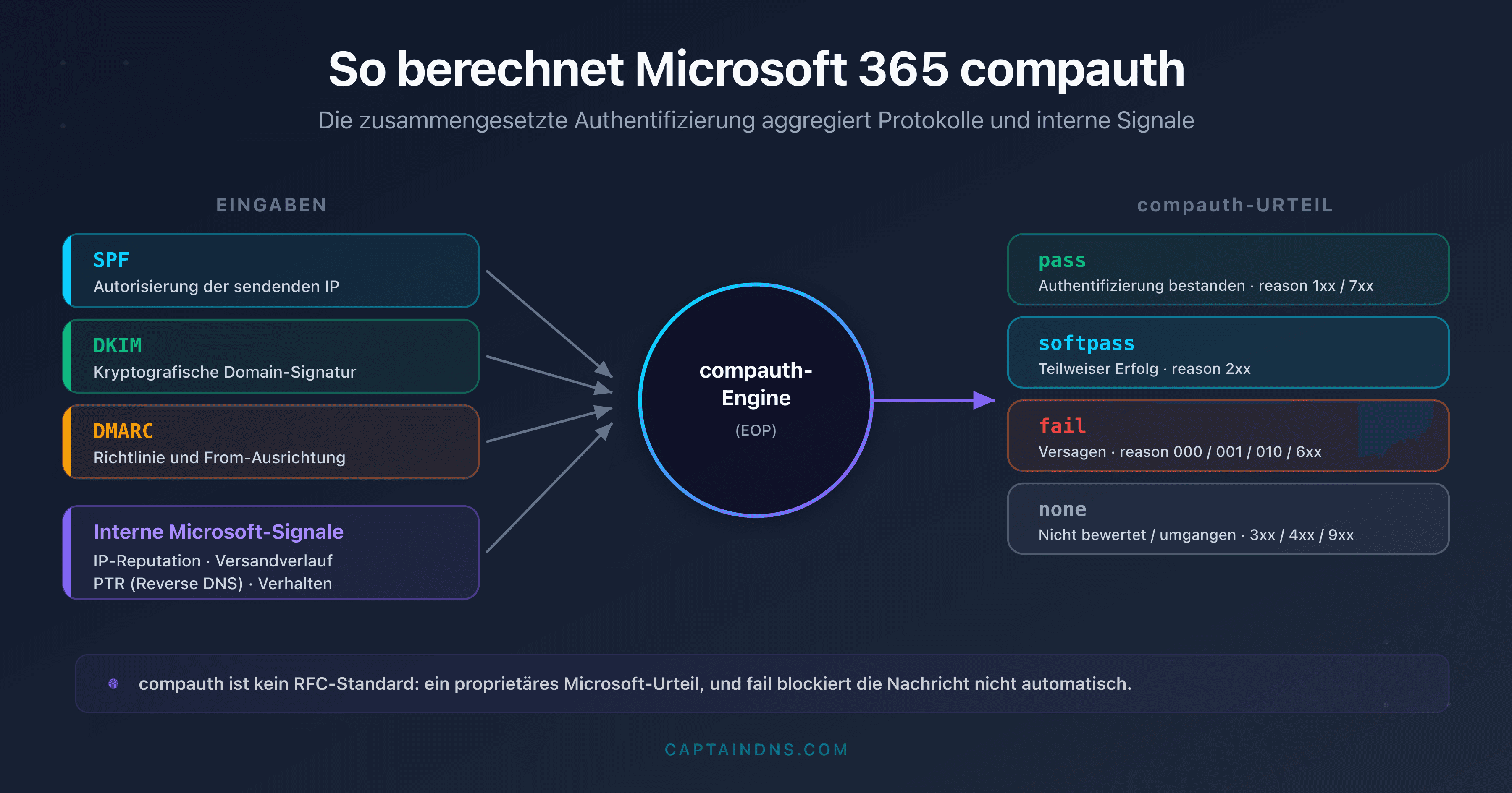 Schema der Berechnung der zusammengesetzten Authentifizierung compauth durch Microsoft 365 aus SPF, DKIM, DMARC und internen Signalen