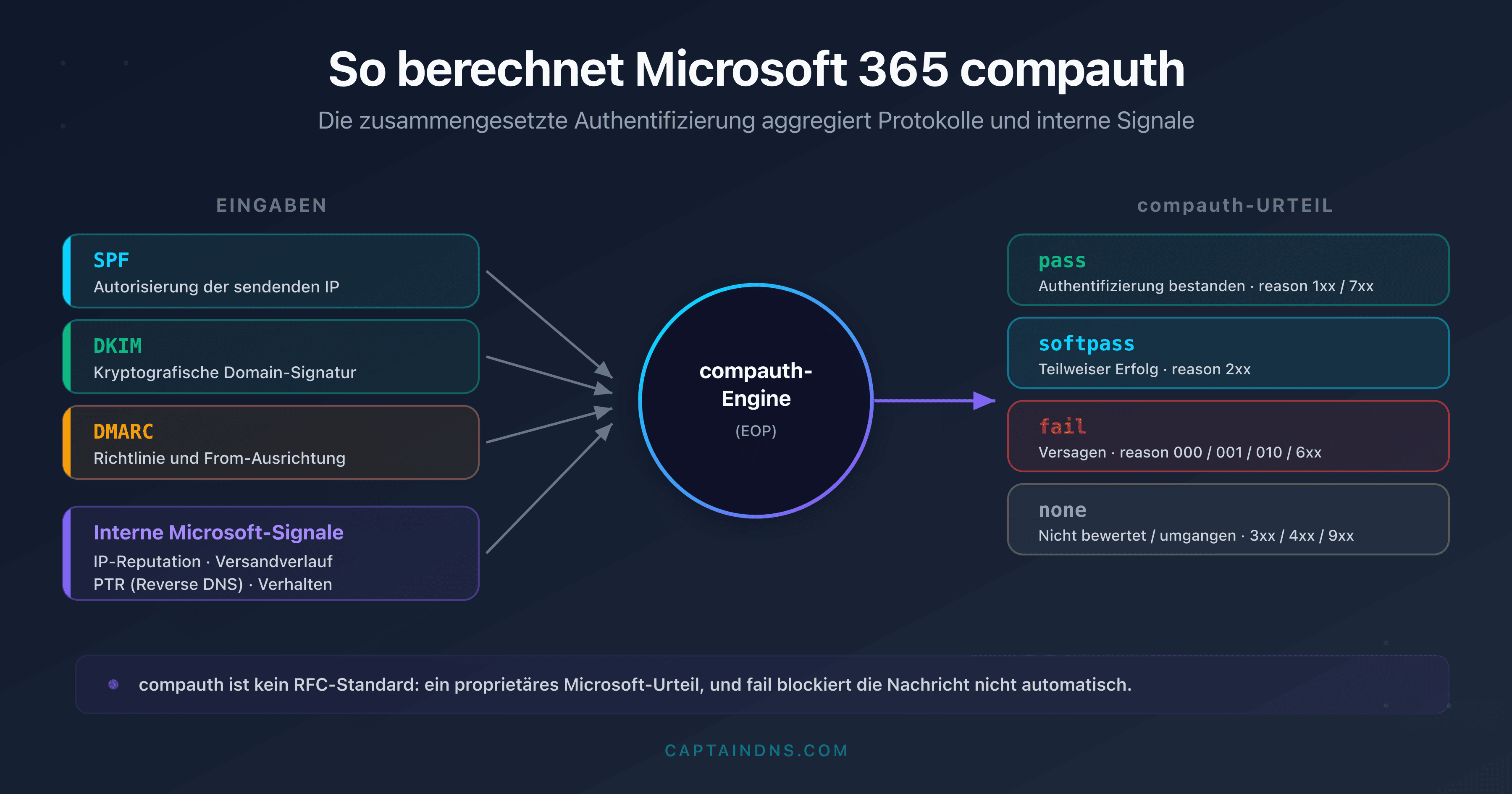 Schema der Berechnung der zusammengesetzten Authentifizierung compauth durch Microsoft 365 aus SPF, DKIM, DMARC und internen Signalen