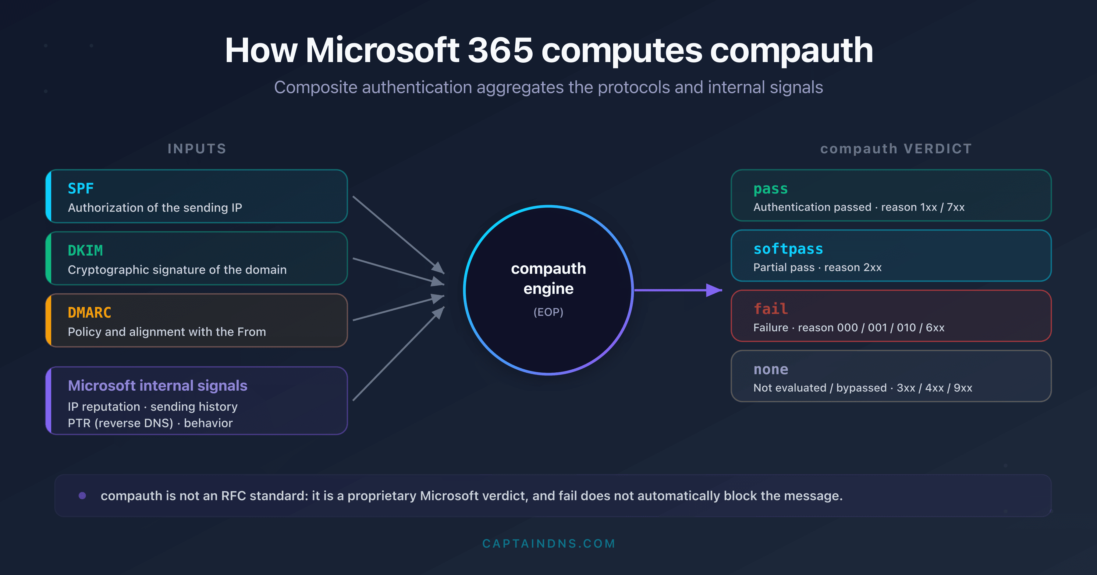 Diagram of how Microsoft 365 computes the compauth composite authentication verdict from SPF, DKIM, DMARC and internal signals