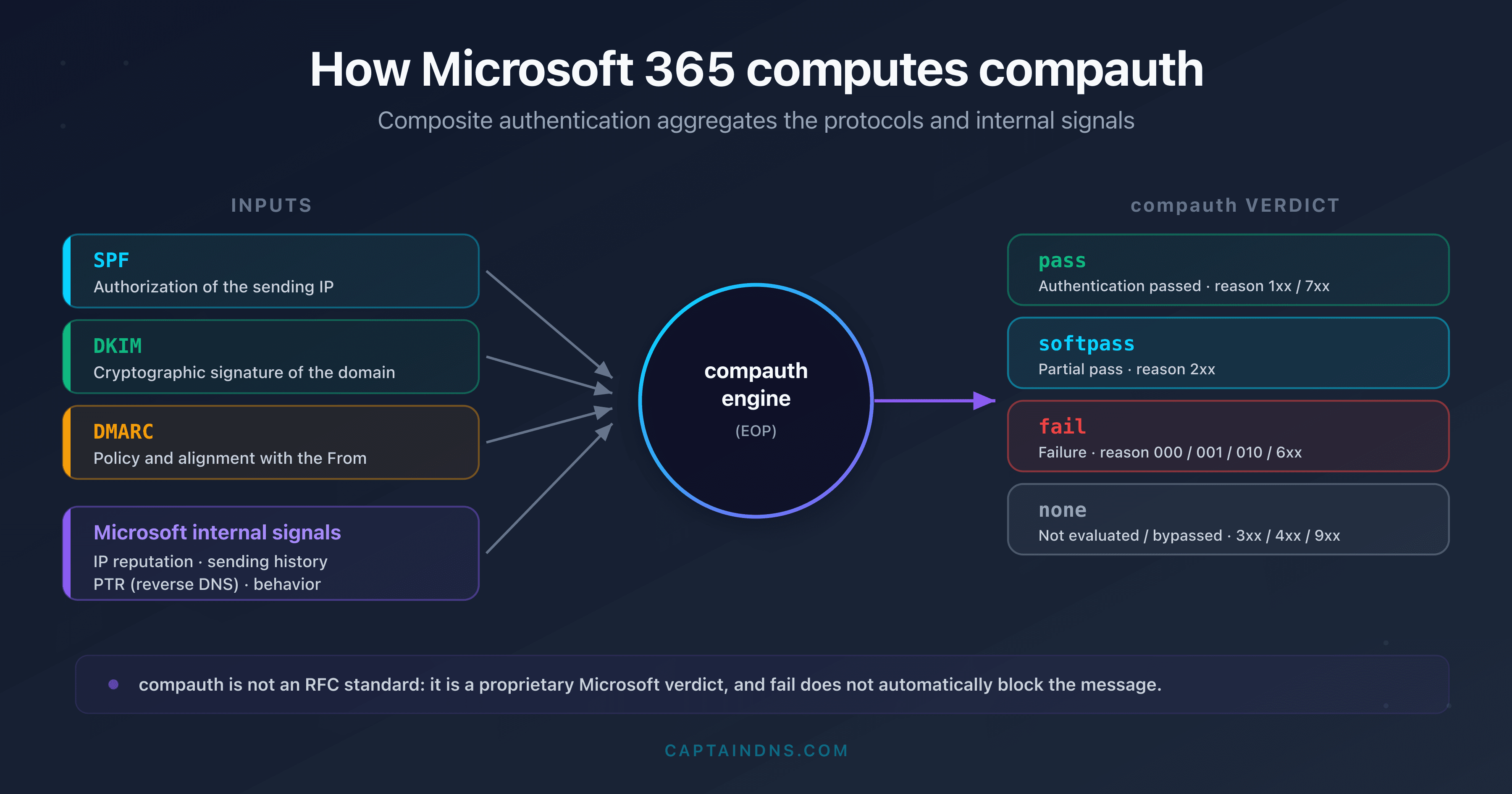 Diagram of how Microsoft 365 computes the compauth composite authentication verdict from SPF, DKIM, DMARC and internal signals