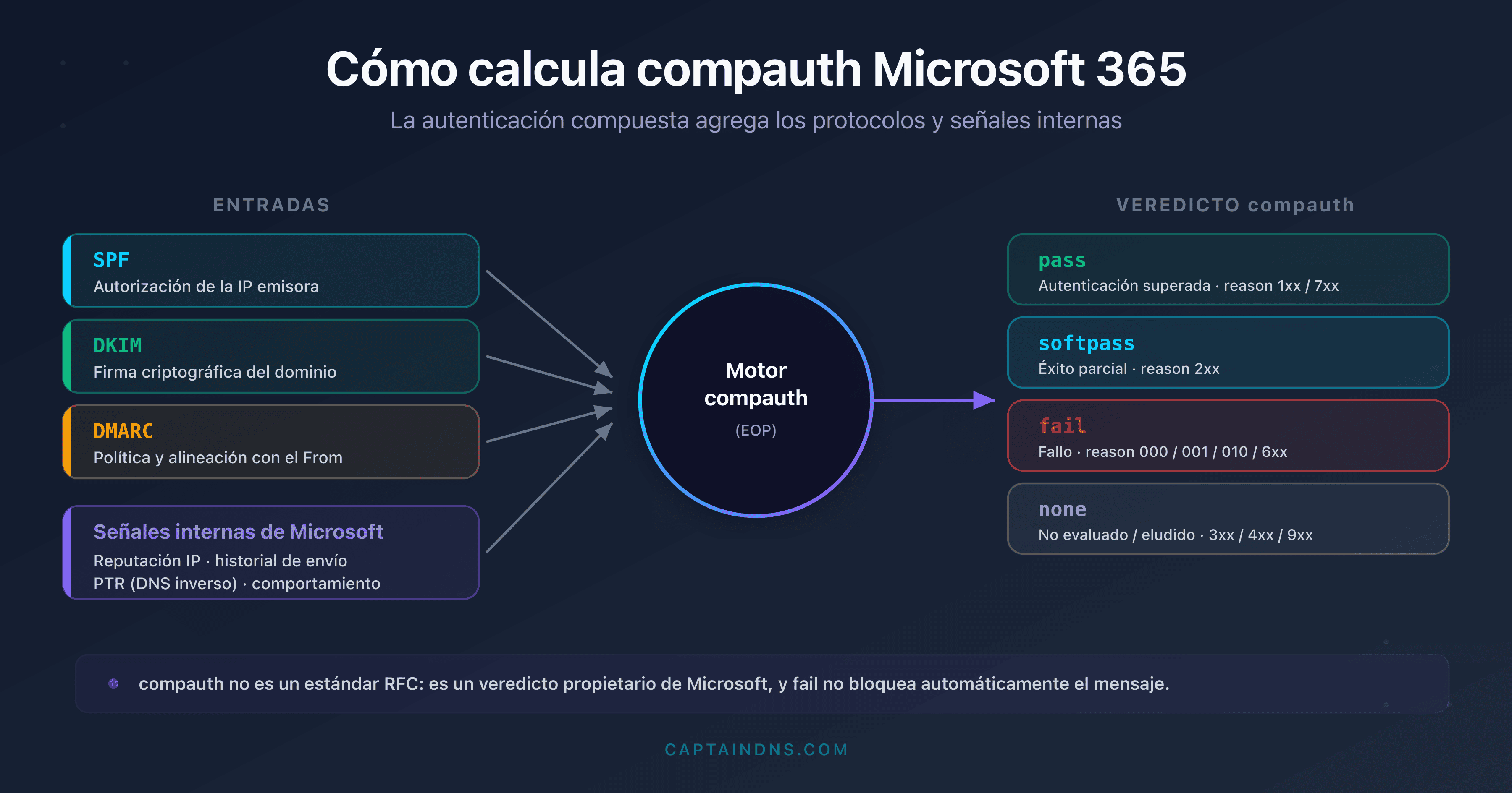 Esquema del cálculo de la autenticación compuesta compauth por Microsoft 365 a partir de SPF, DKIM, DMARC y las señales internas