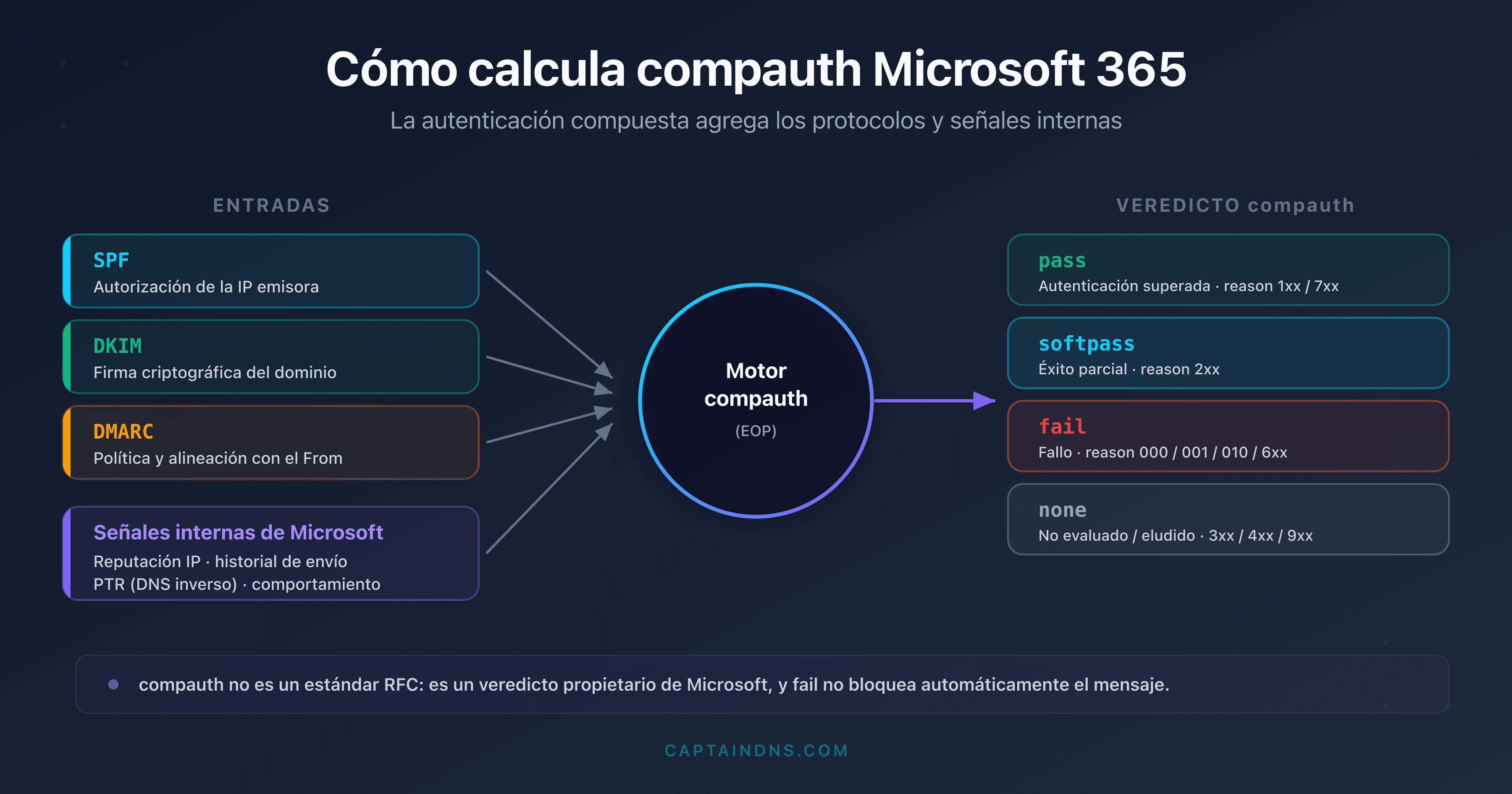 Esquema del cálculo de la autenticación compuesta compauth por Microsoft 365 a partir de SPF, DKIM, DMARC y las señales internas