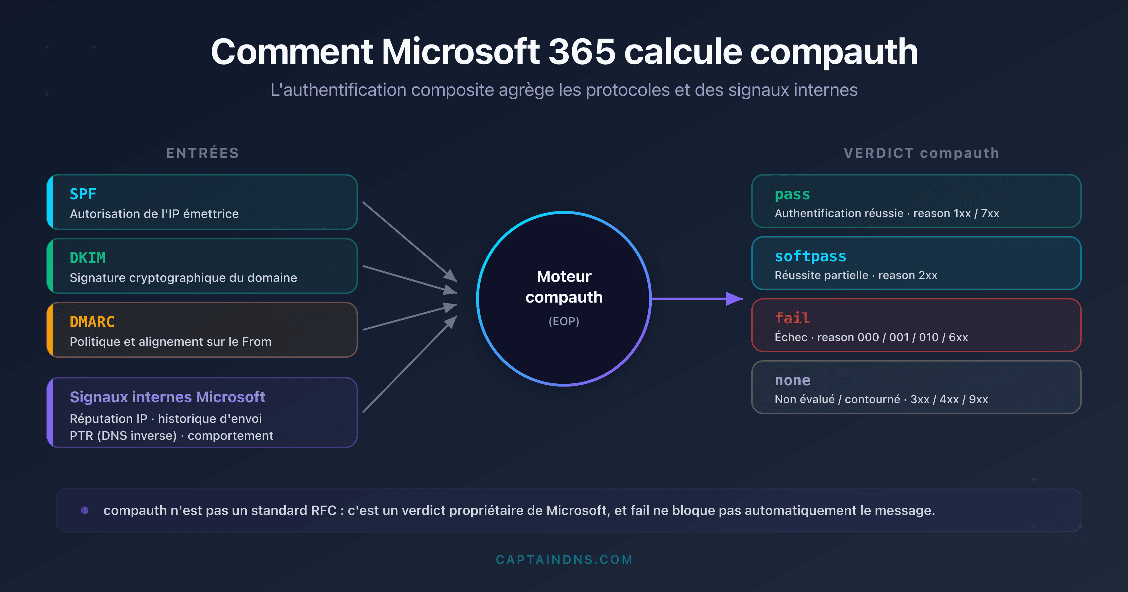 Schéma du calcul de l'authentification composite compauth par Microsoft 365 à partir de SPF, DKIM, DMARC et des signaux internes