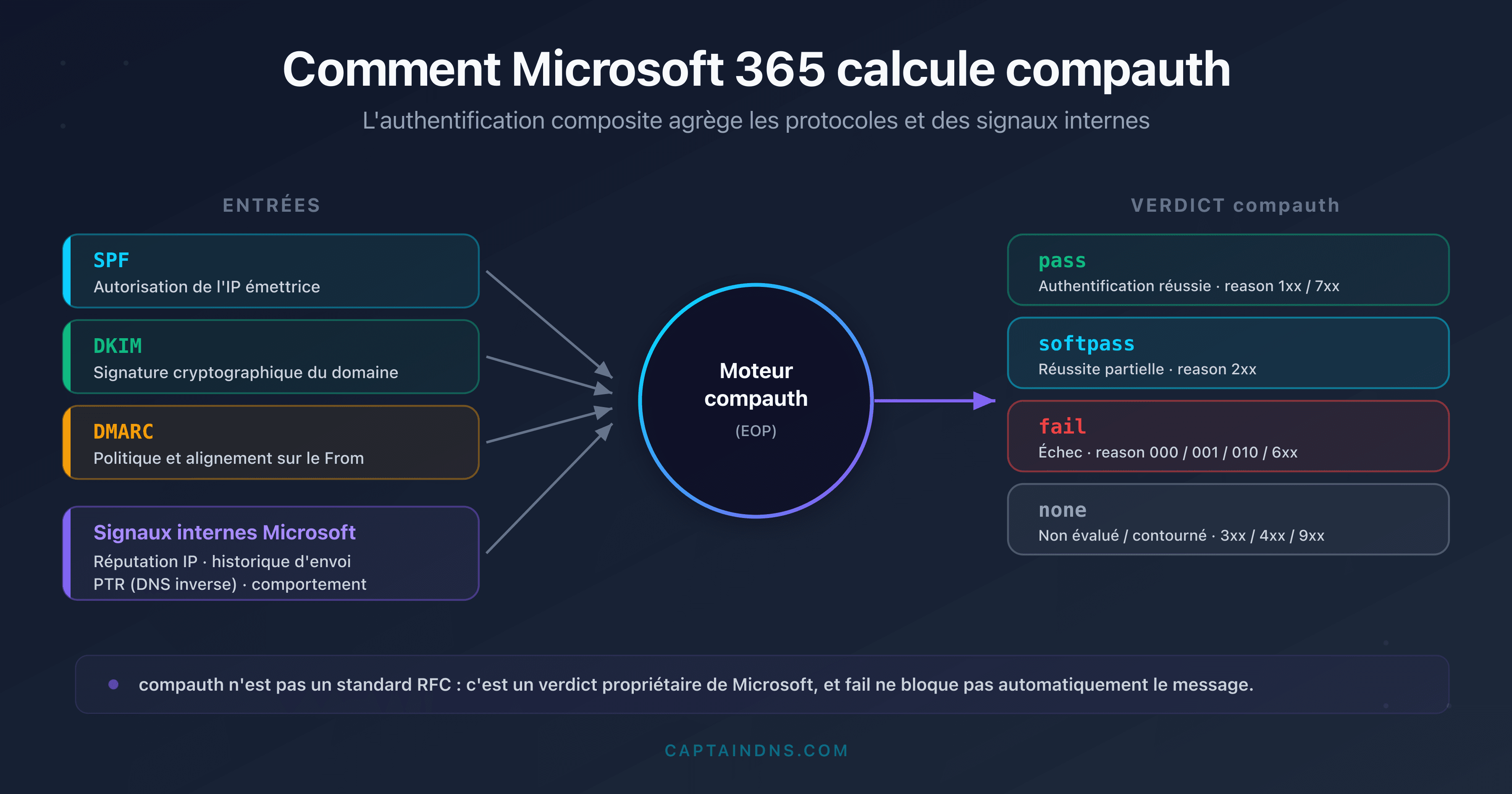 Schéma du calcul de l'authentification composite compauth par Microsoft 365 à partir de SPF, DKIM, DMARC et des signaux internes