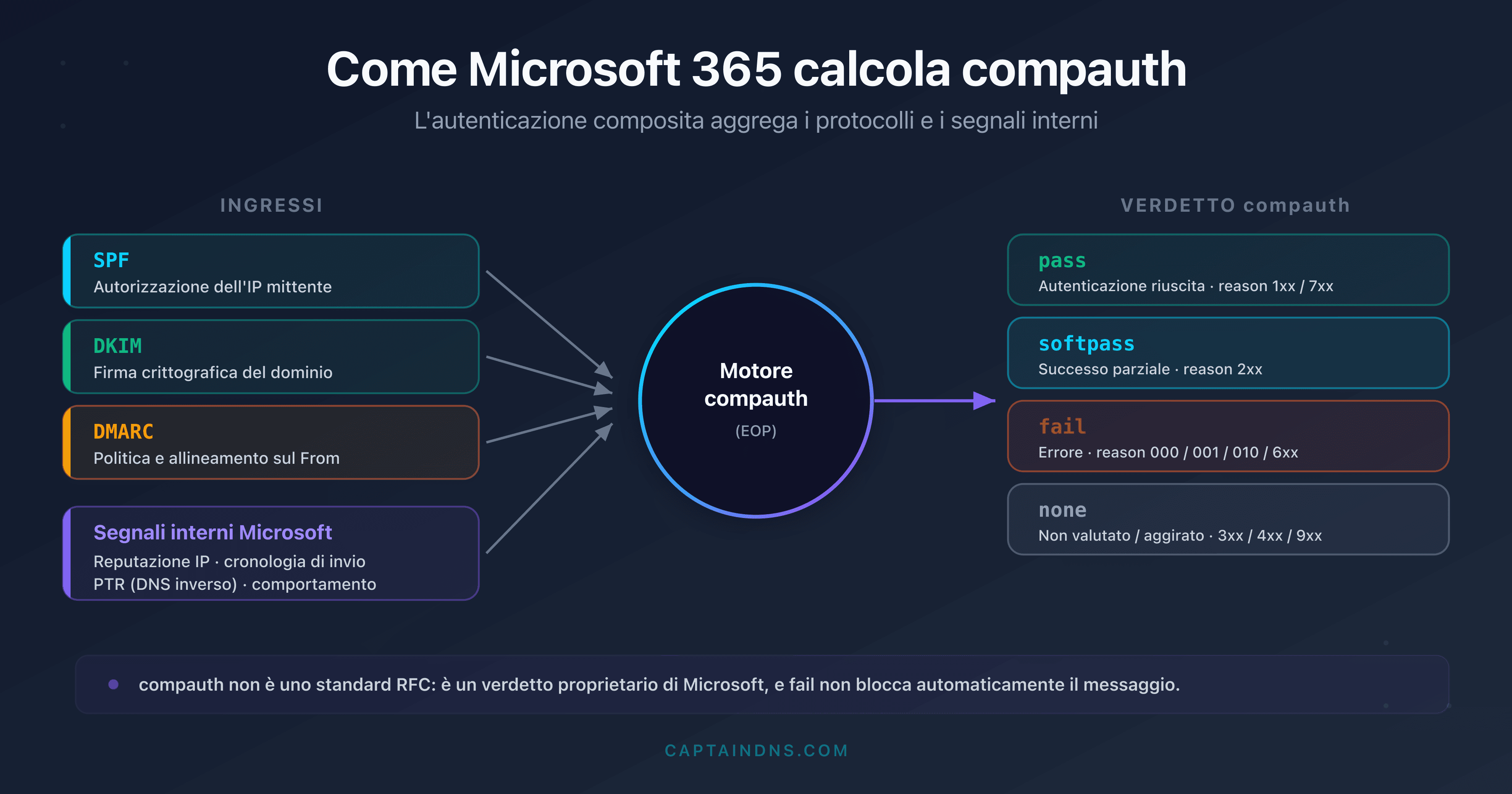 Schema del calcolo dell'autenticazione composita compauth di Microsoft 365 a partire da SPF, DKIM, DMARC e dai segnali interni