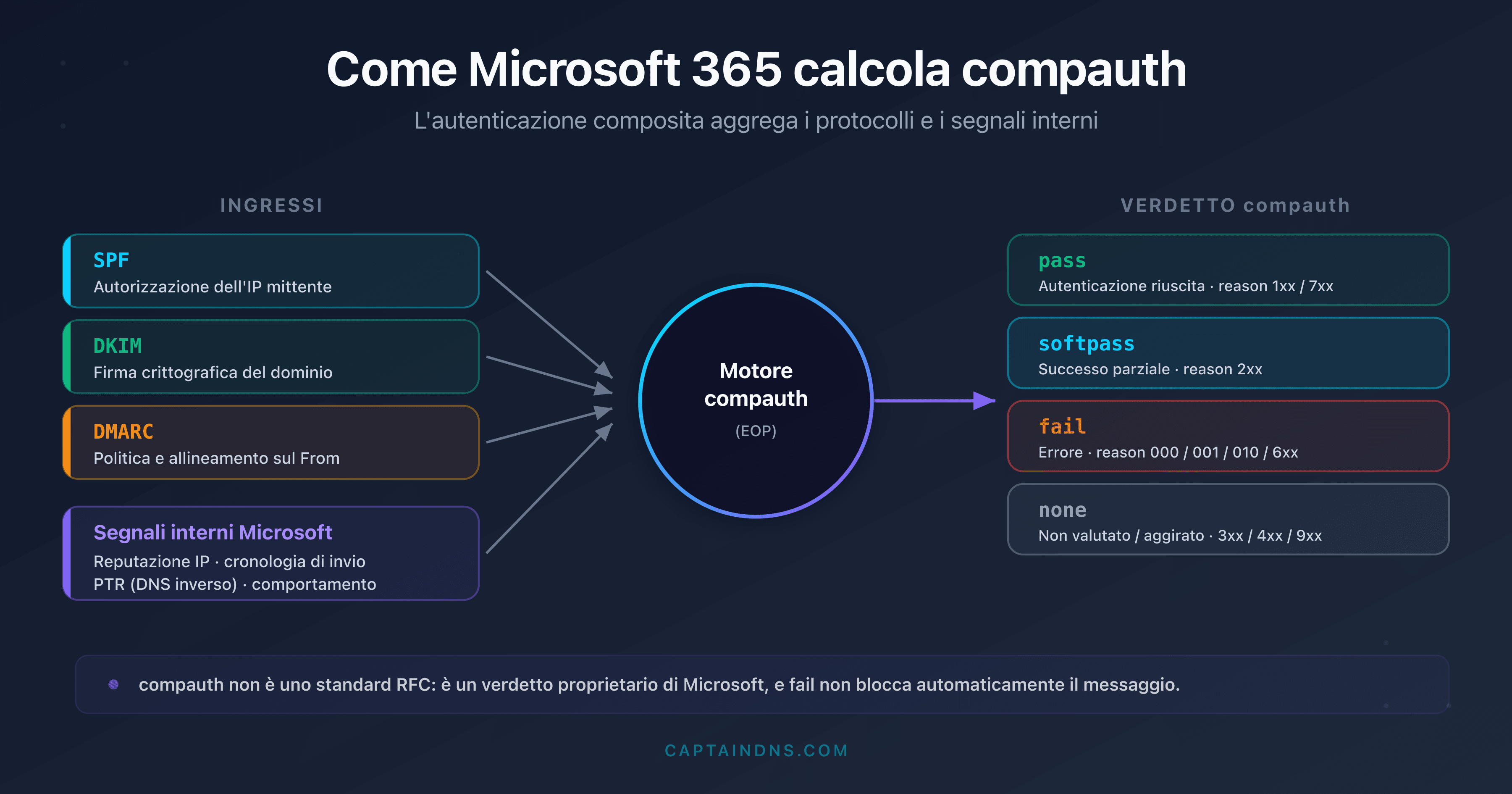 Schema del calcolo dell'autenticazione composita compauth di Microsoft 365 a partire da SPF, DKIM, DMARC e dai segnali interni