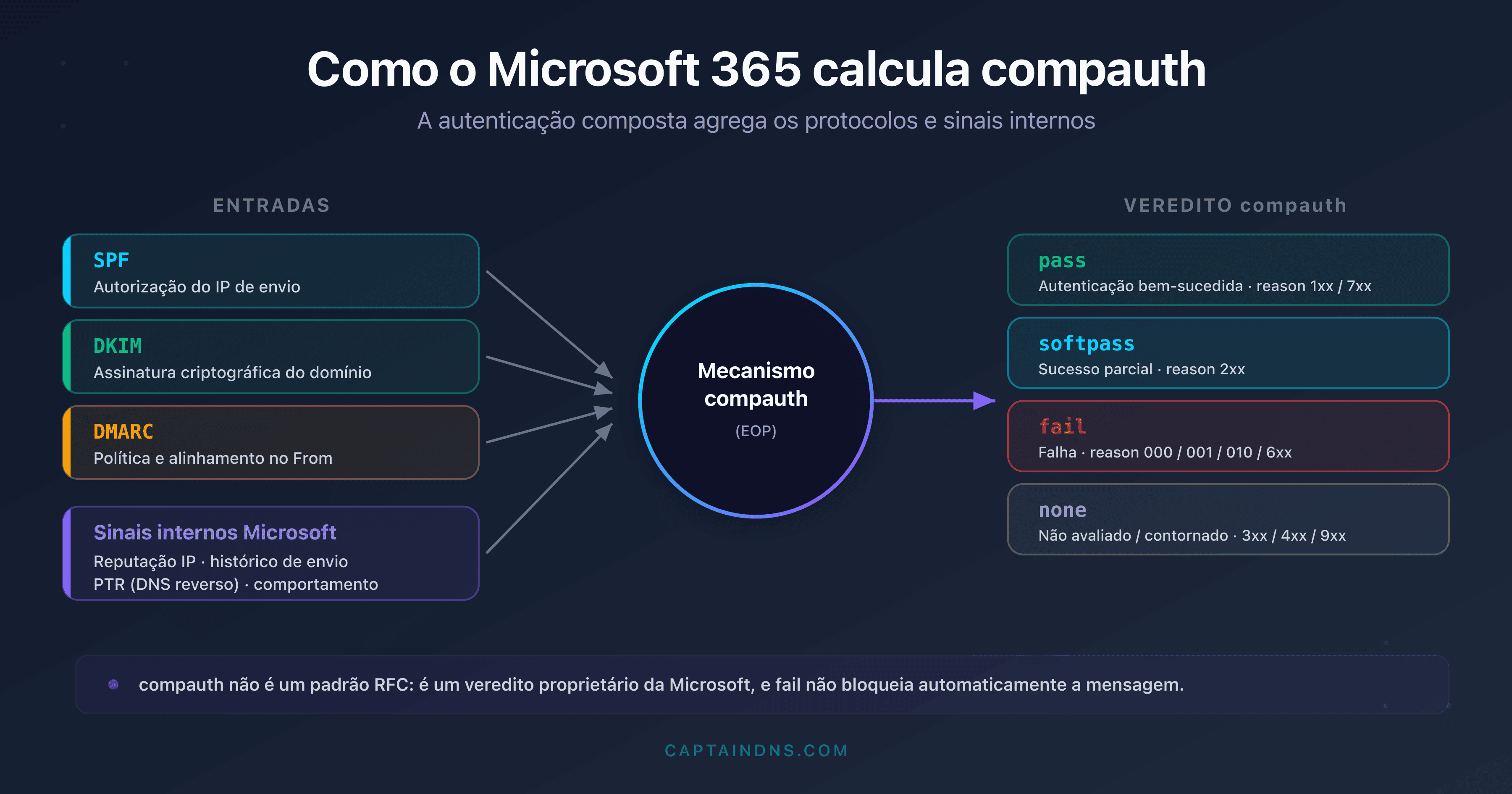 Esquema do cálculo da autenticação composta compauth pelo Microsoft 365 a partir de SPF, DKIM, DMARC e sinais internos