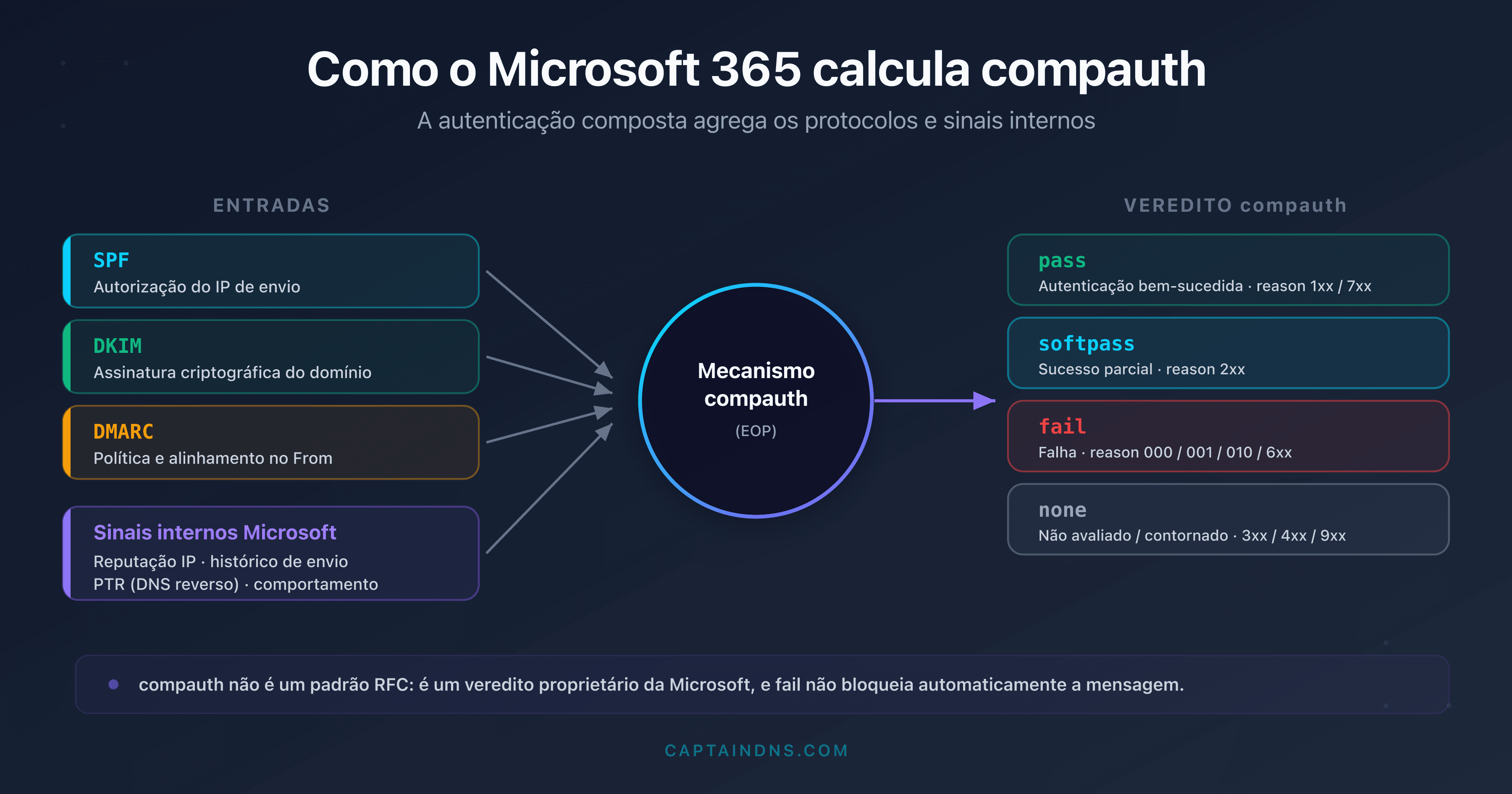 Esquema do cálculo da autenticação composta compauth pelo Microsoft 365 a partir de SPF, DKIM, DMARC e sinais internos
