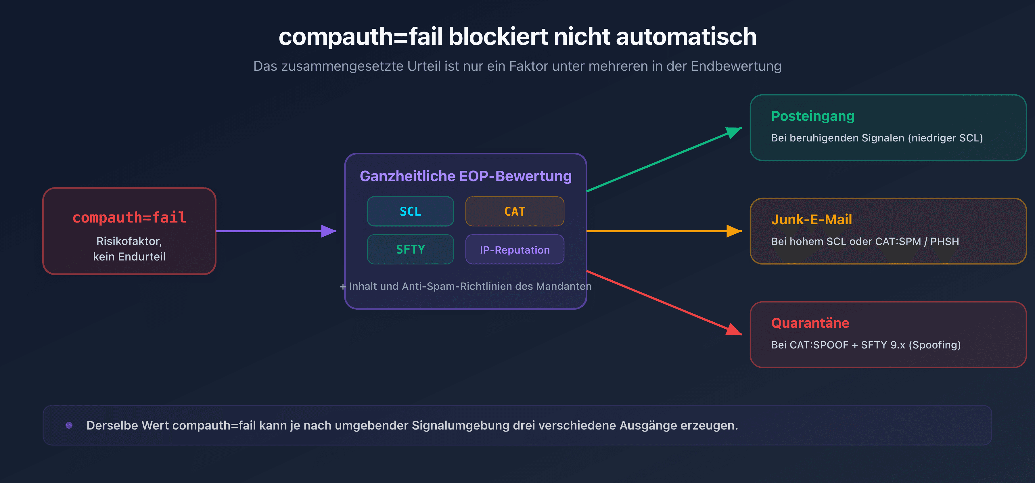 Ablauf, der zeigt, dass ein compauth=fail die ganzheitliche Bewertung von Microsoft (SCL, CAT, SFTY) durchläuft, bevor es zum Posteingang, zur Junk-E-Mail oder zur Quarantäne führt