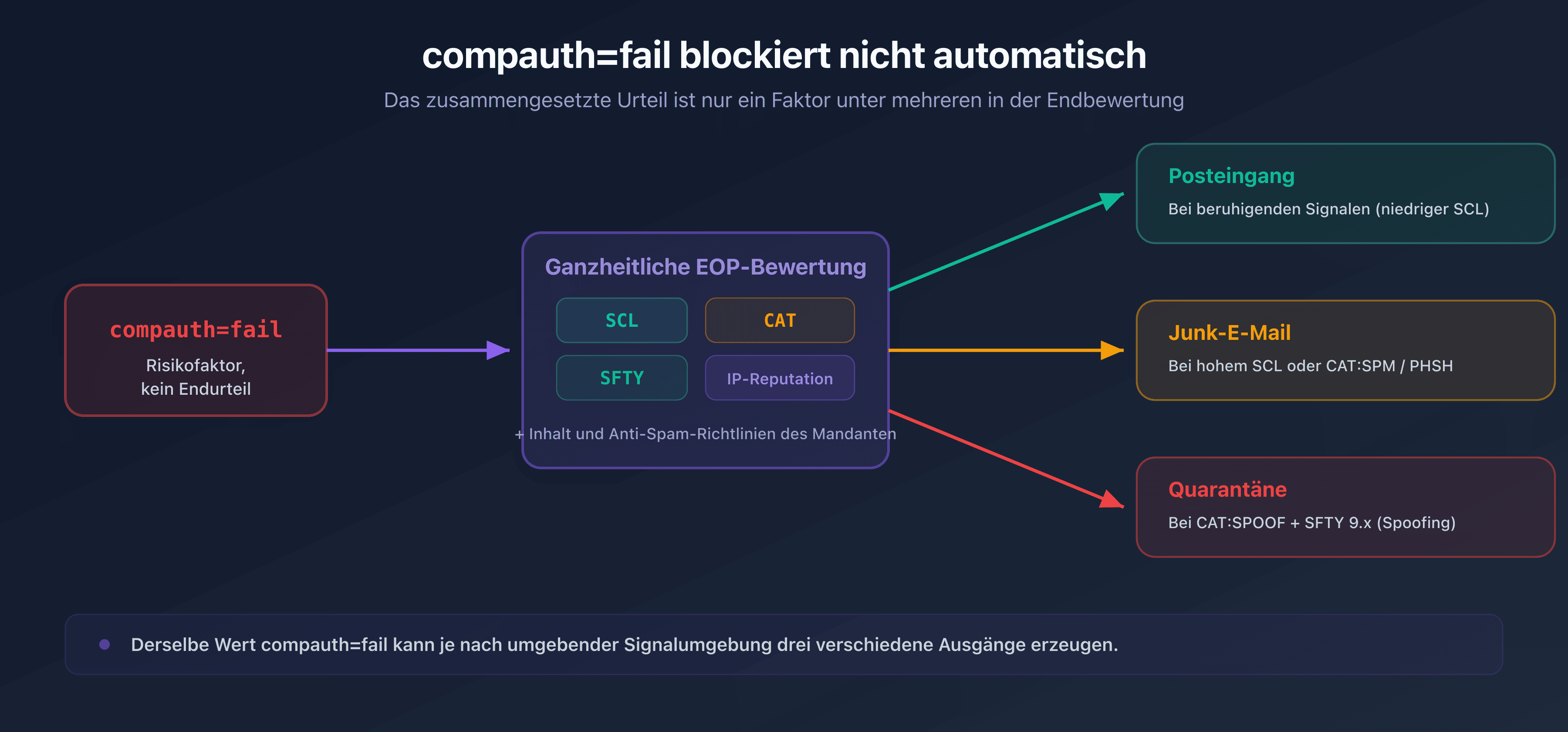 Ablauf, der zeigt, dass ein compauth=fail die ganzheitliche Bewertung von Microsoft (SCL, CAT, SFTY) durchläuft, bevor es zum Posteingang, zur Junk-E-Mail oder zur Quarantäne führt