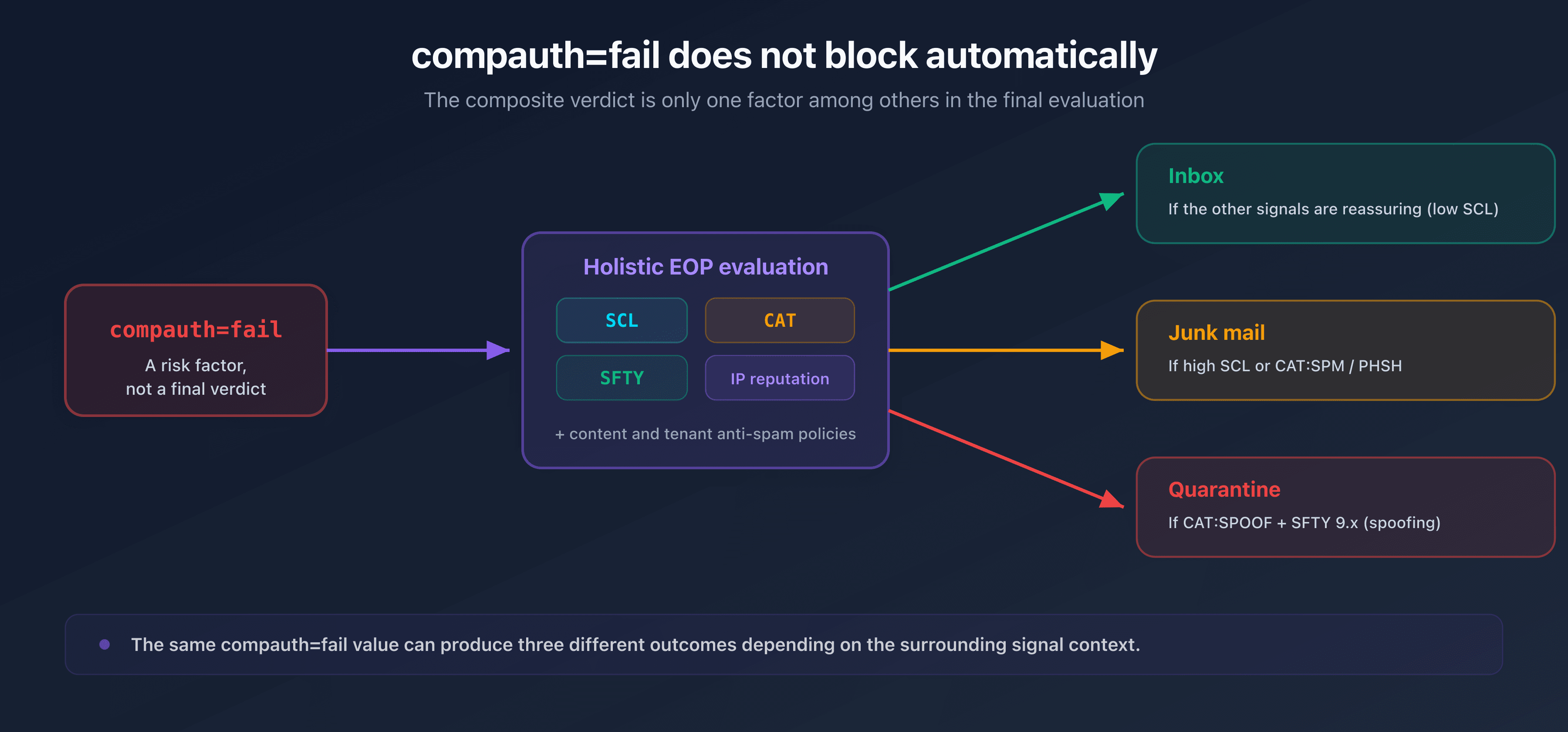 Flow showing that a compauth=fail goes through Microsoft's holistic evaluation (SCL, CAT, SFTY) before reaching the inbox, junk mail or quarantine