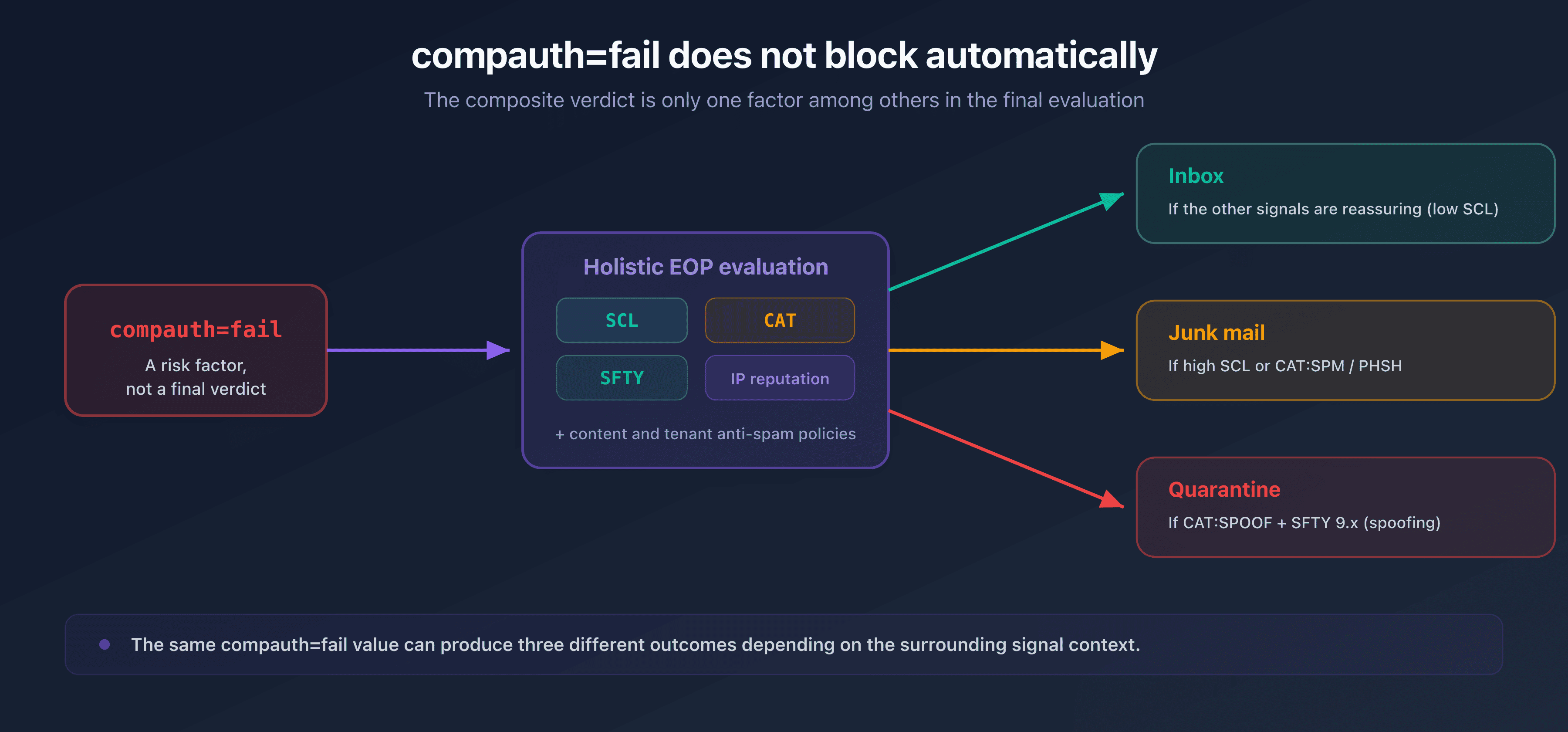 Flow showing that a compauth=fail goes through Microsoft's holistic evaluation (SCL, CAT, SFTY) before reaching the inbox, junk mail or quarantine
