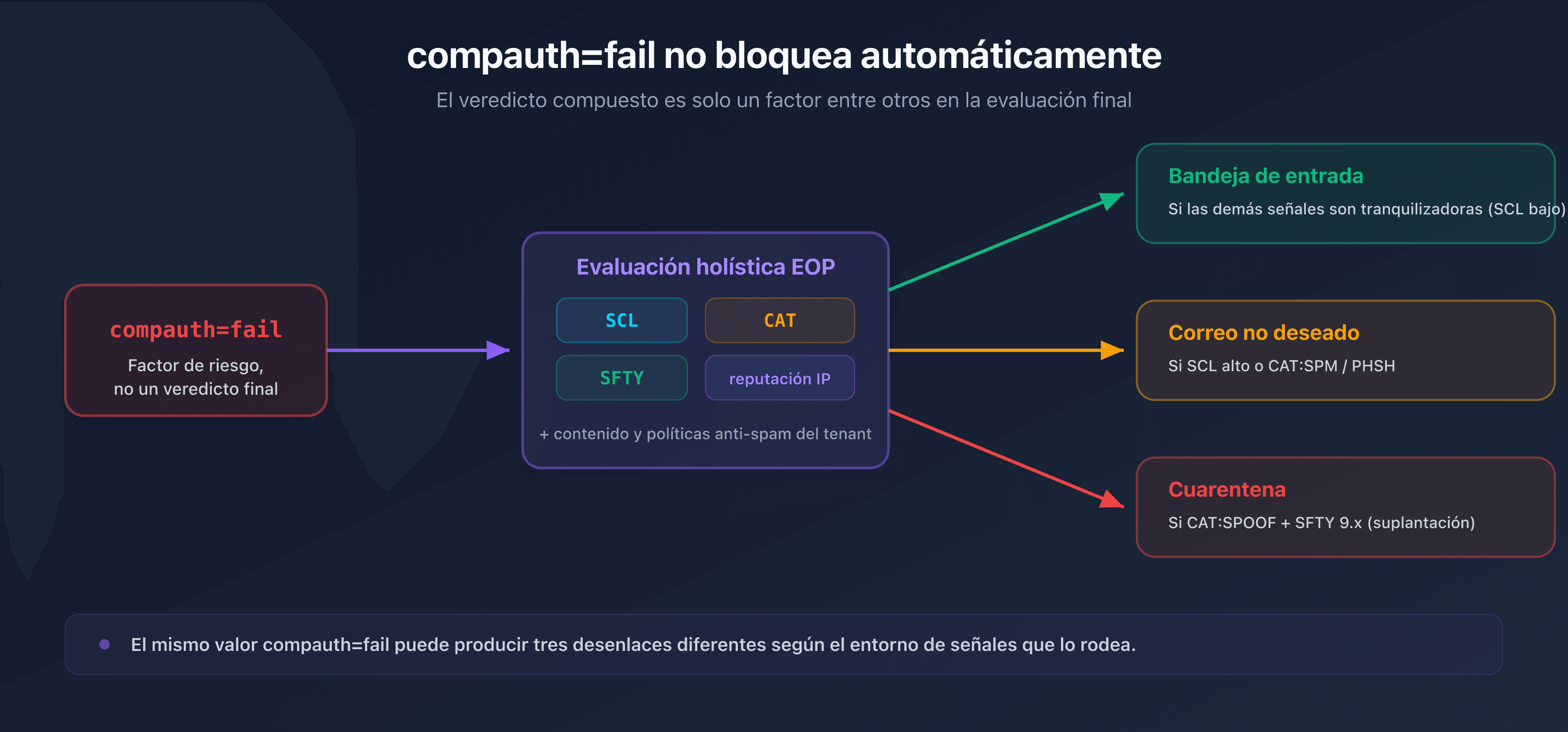 Flujo que muestra que un compauth=fail pasa por la evaluación holística de Microsoft (SCL, CAT, SFTY) antes de llegar a la bandeja de entrada, al correo no deseado o a la cuarentena