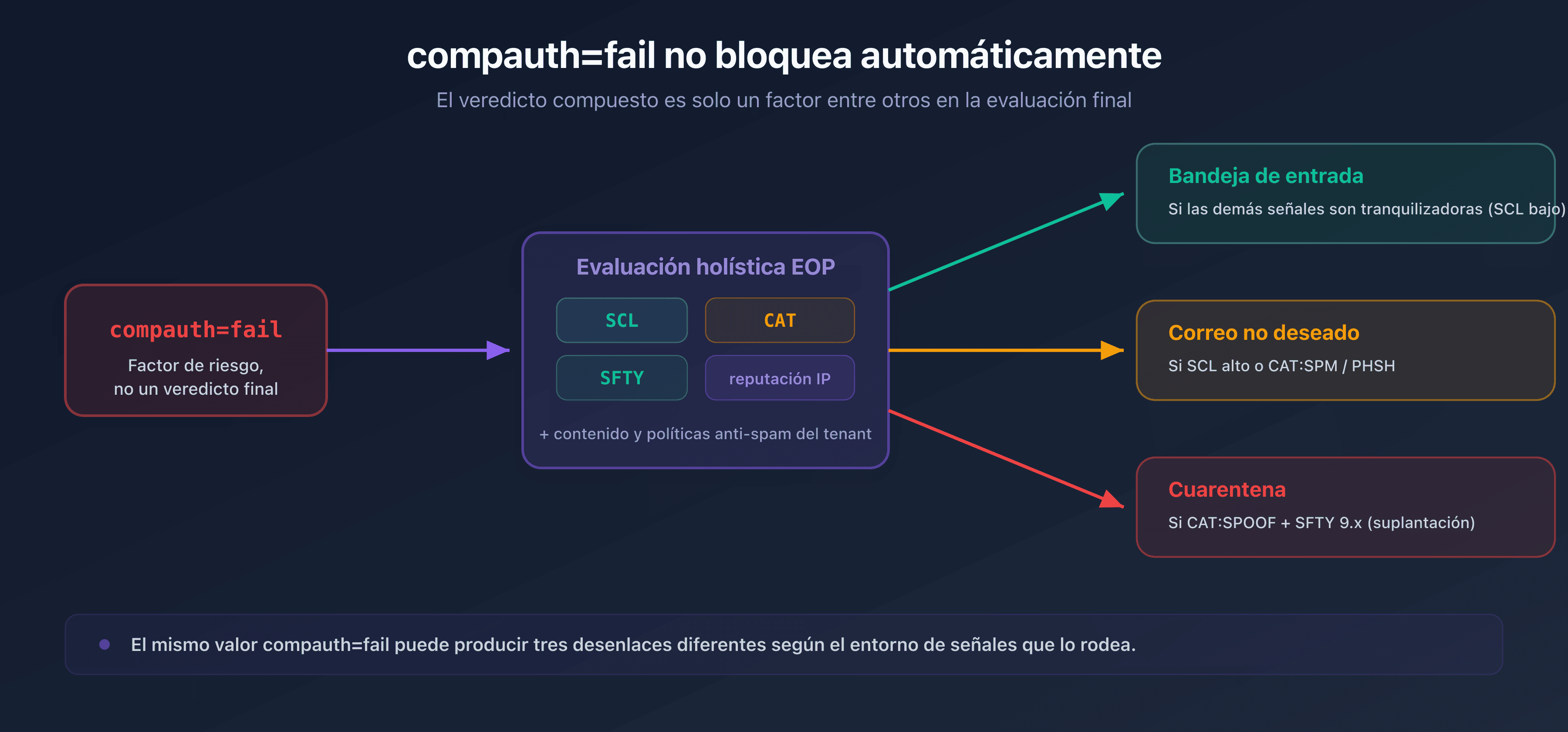Flujo que muestra que un compauth=fail pasa por la evaluación holística de Microsoft (SCL, CAT, SFTY) antes de llegar a la bandeja de entrada, al correo no deseado o a la cuarentena