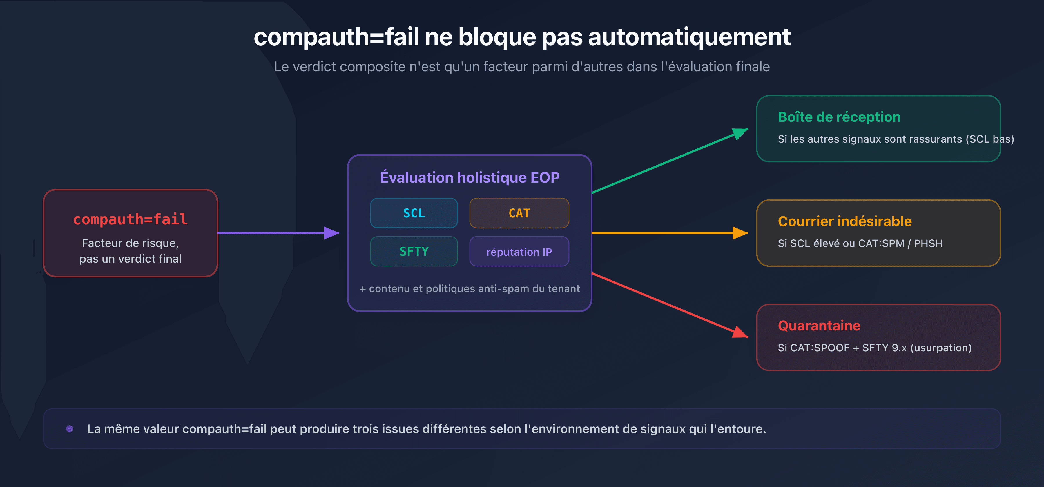 Flux montrant qu'un compauth=fail passe par l'évaluation holistique de Microsoft (SCL, CAT, SFTY) avant d'aboutir à la boîte de réception, au courrier indésirable ou à la quarantaine
