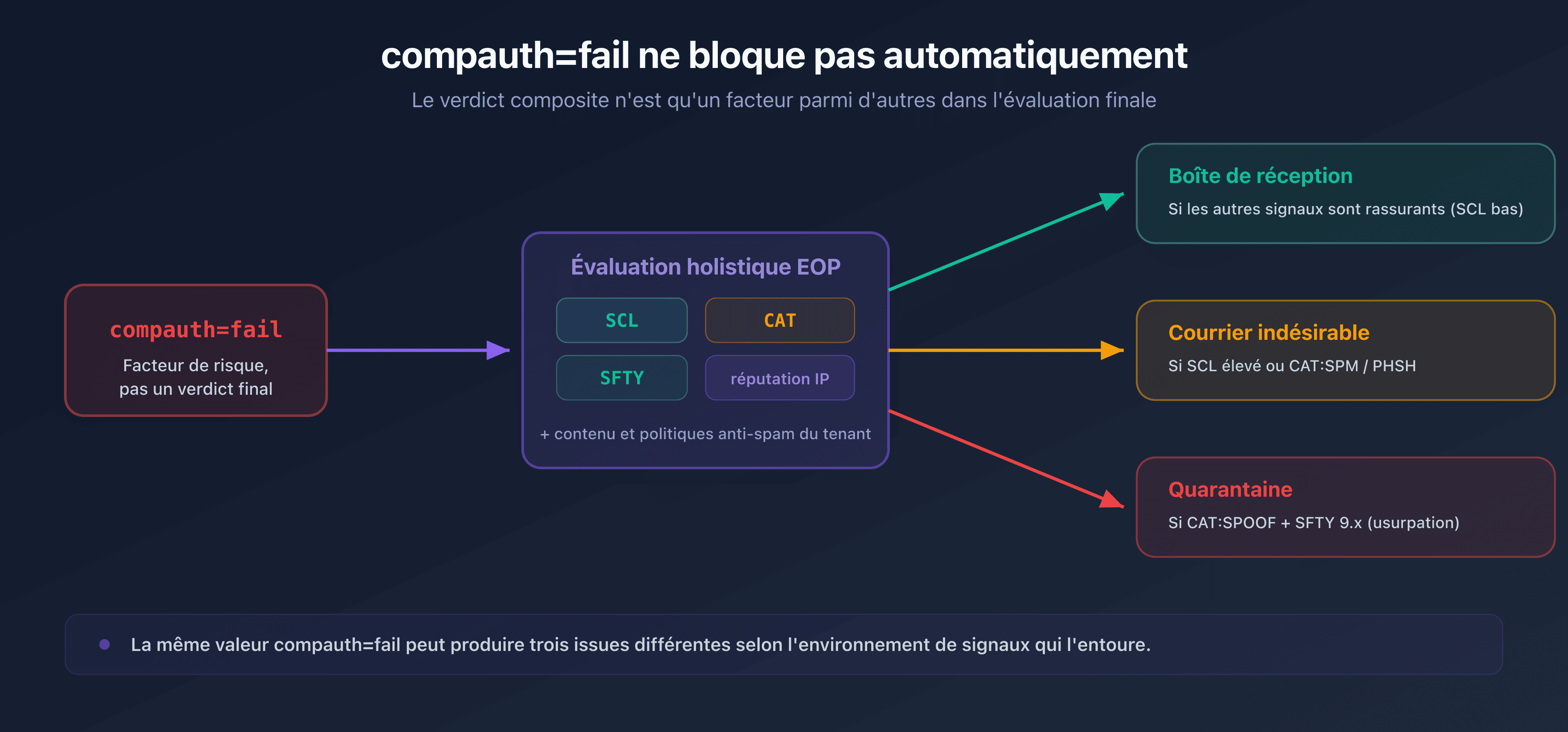Flux montrant qu'un compauth=fail passe par l'évaluation holistique de Microsoft (SCL, CAT, SFTY) avant d'aboutir à la boîte de réception, au courrier indésirable ou à la quarantaine