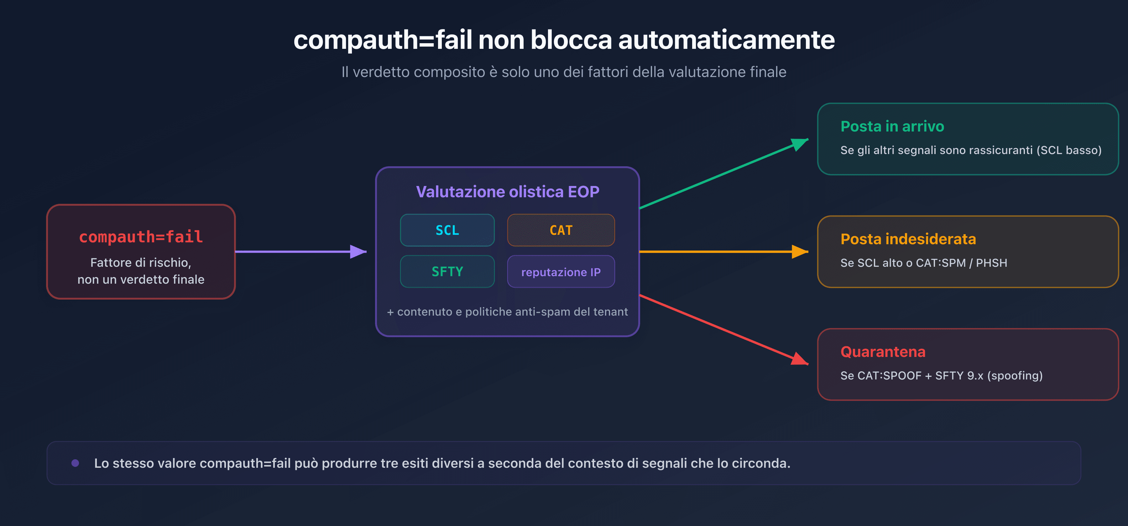 Flusso che mostra come un compauth=fail passi per la valutazione olistica di Microsoft (SCL, CAT, SFTY) prima di approdare alla posta in arrivo, alla posta indesiderata o alla quarantena
