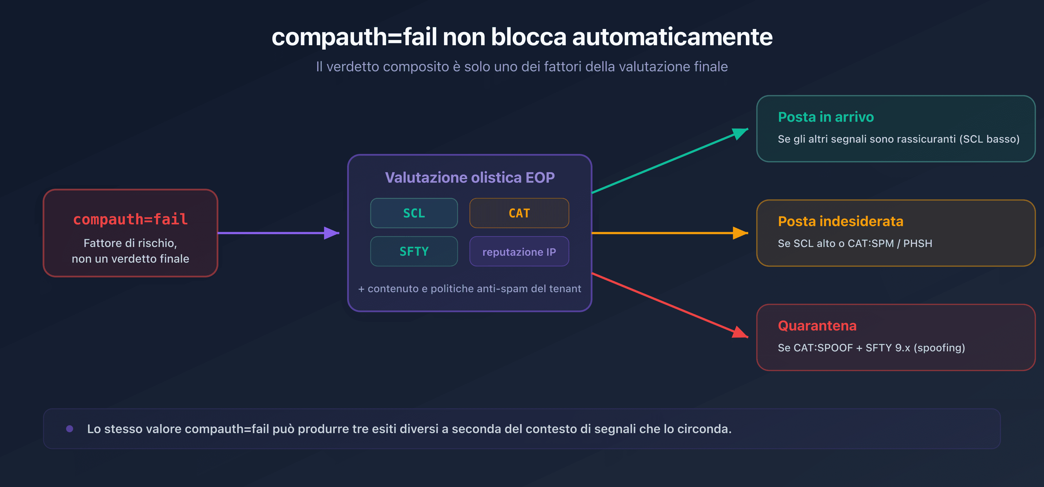 Flusso che mostra come un compauth=fail passi per la valutazione olistica di Microsoft (SCL, CAT, SFTY) prima di approdare alla posta in arrivo, alla posta indesiderata o alla quarantena