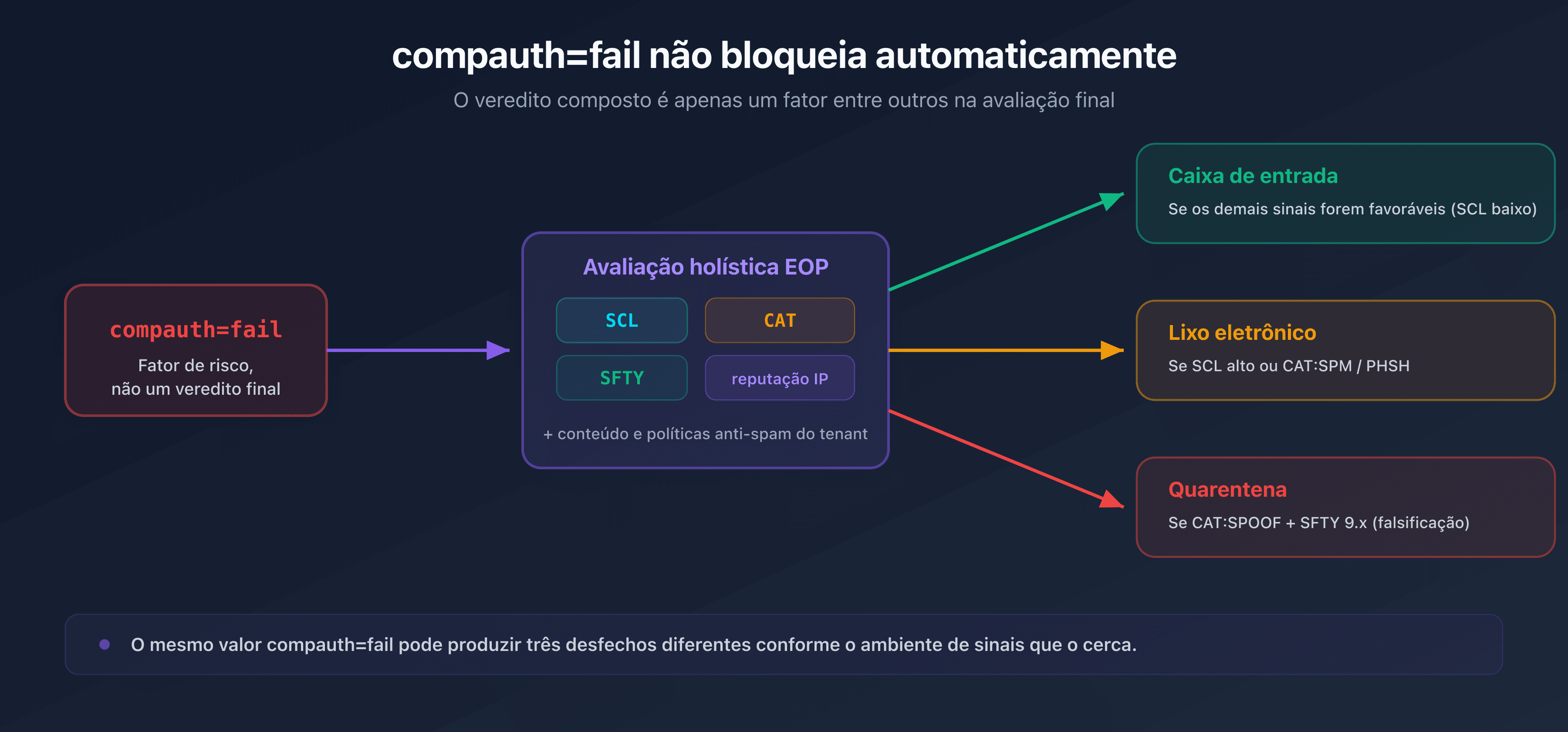 Fluxo mostrando que um compauth=fail passa pela avaliação holística da Microsoft (SCL, CAT, SFTY) antes de chegar à caixa de entrada, ao lixo eletrônico ou à quarentena
