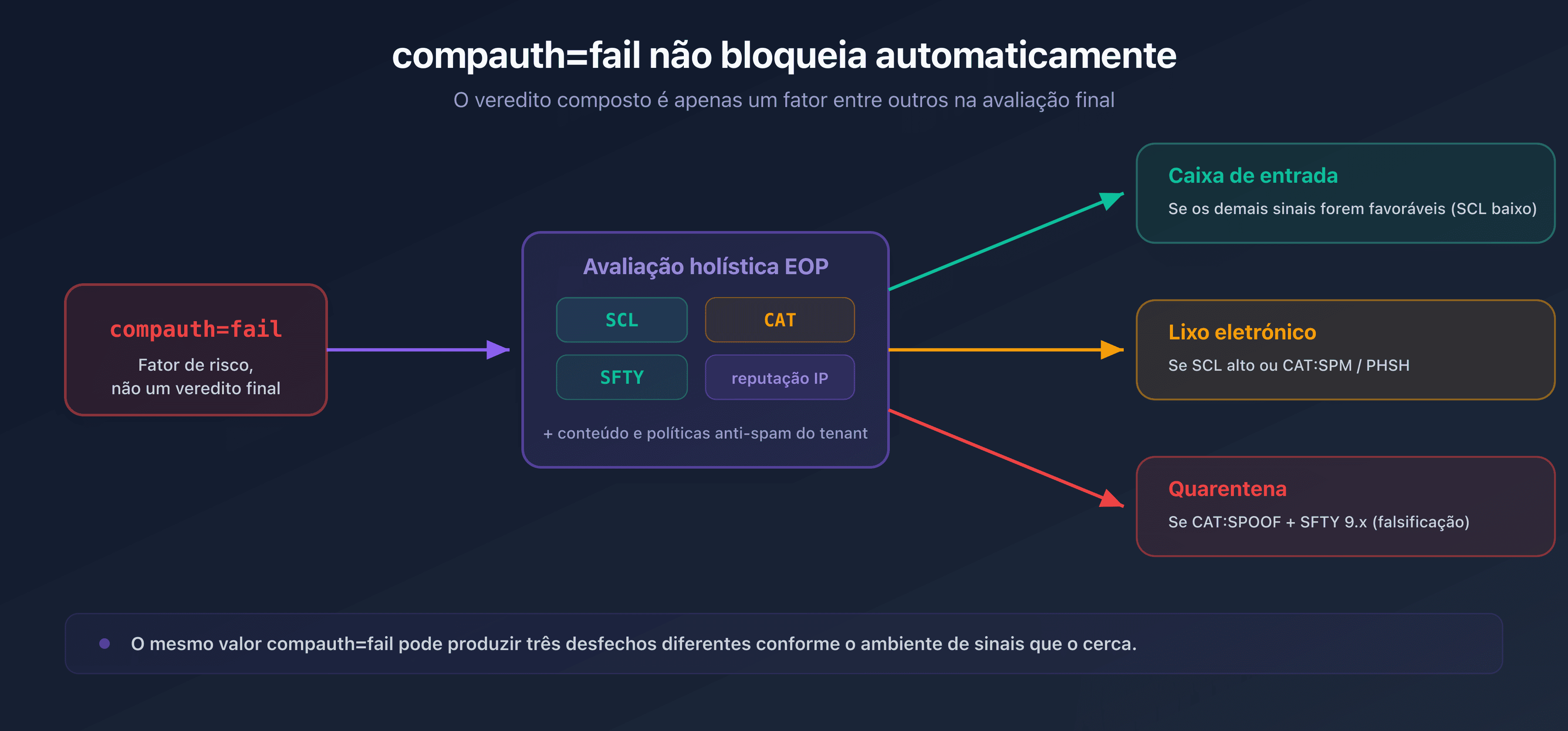 Fluxo mostrando que um compauth=fail passa pela avaliação holística da Microsoft (SCL, CAT, SFTY) antes de chegar à caixa de entrada, ao lixo eletrónico ou à quarentena