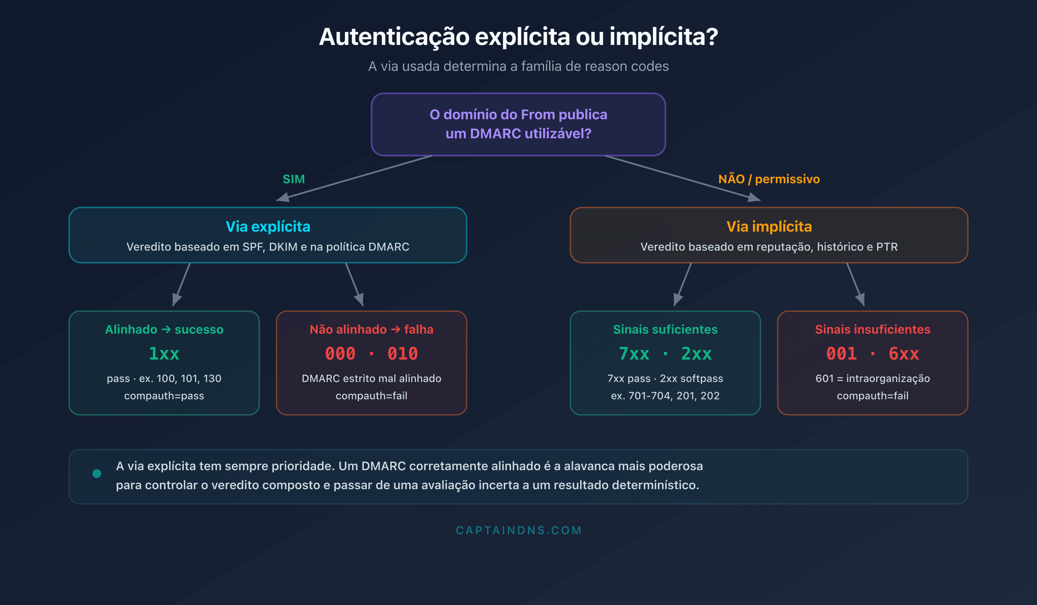 Árvore de decisão que distingue a autenticação explícita e implícita do Microsoft 365 e as famílias de reason codes associadas