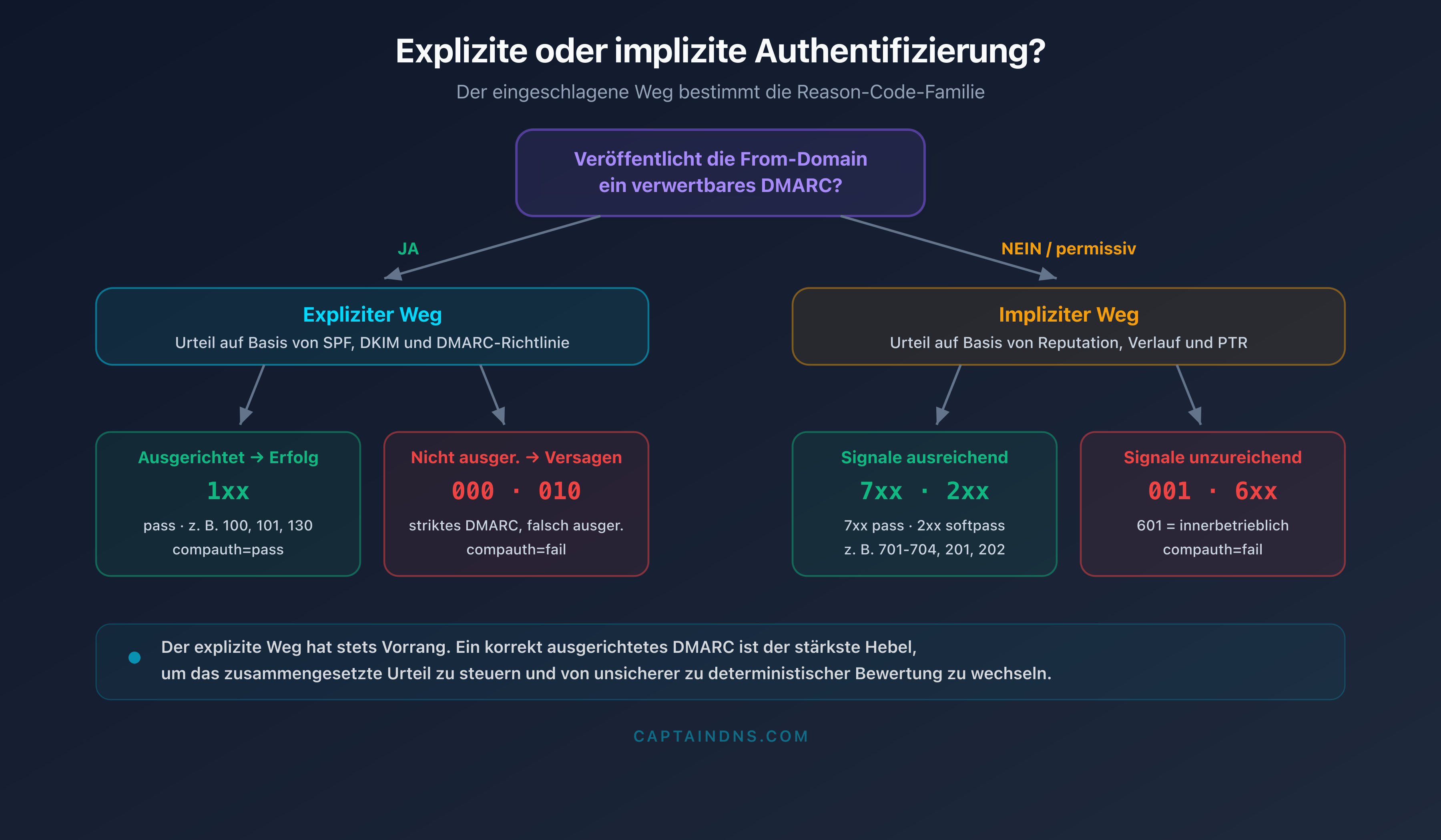 Entscheidungsbaum zur Unterscheidung der expliziten und impliziten Authentifizierung von Microsoft 365 und der zugehörigen Reason-Code-Familien