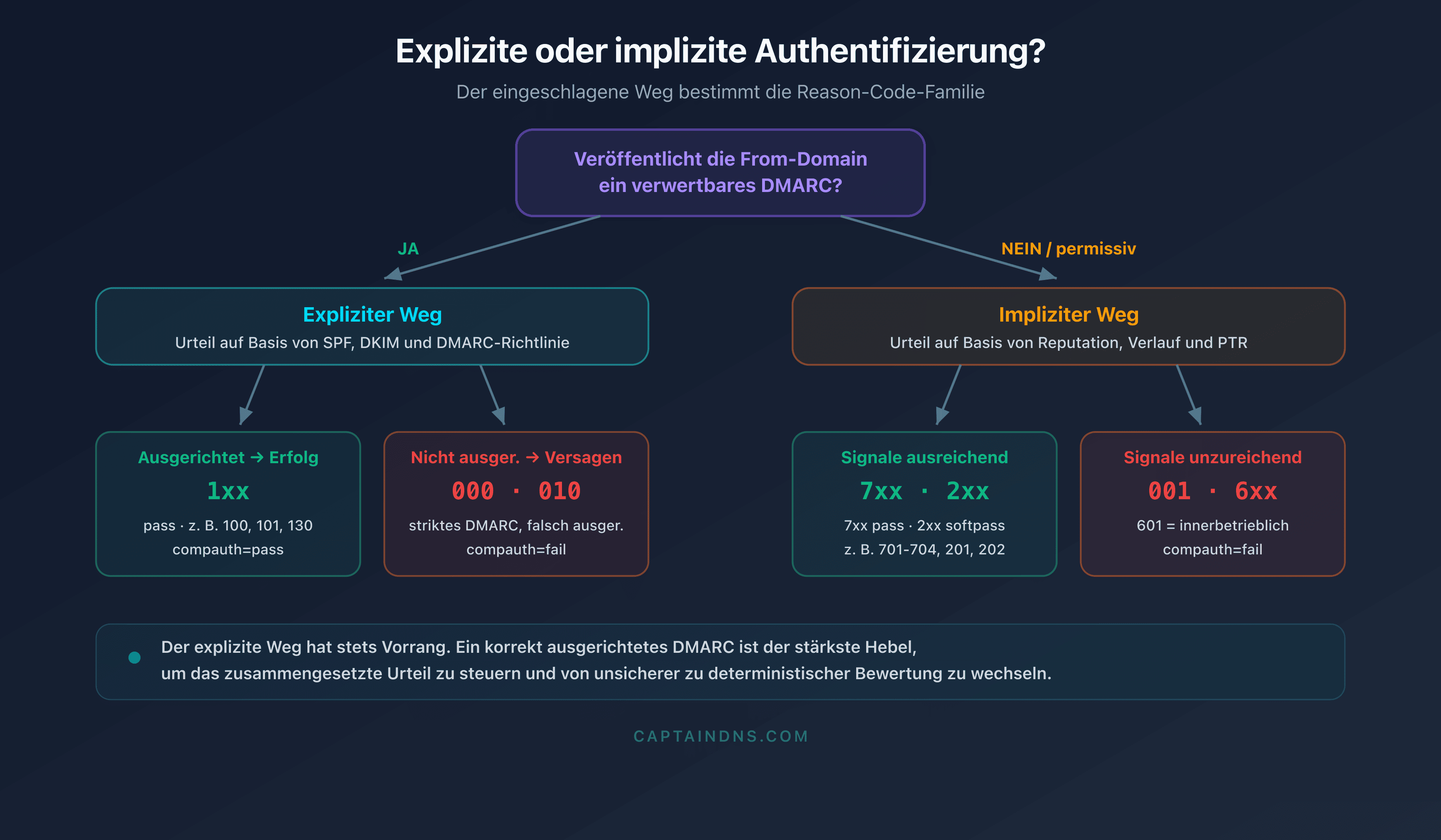 Entscheidungsbaum zur Unterscheidung der expliziten und impliziten Authentifizierung von Microsoft 365 und der zugehörigen Reason-Code-Familien