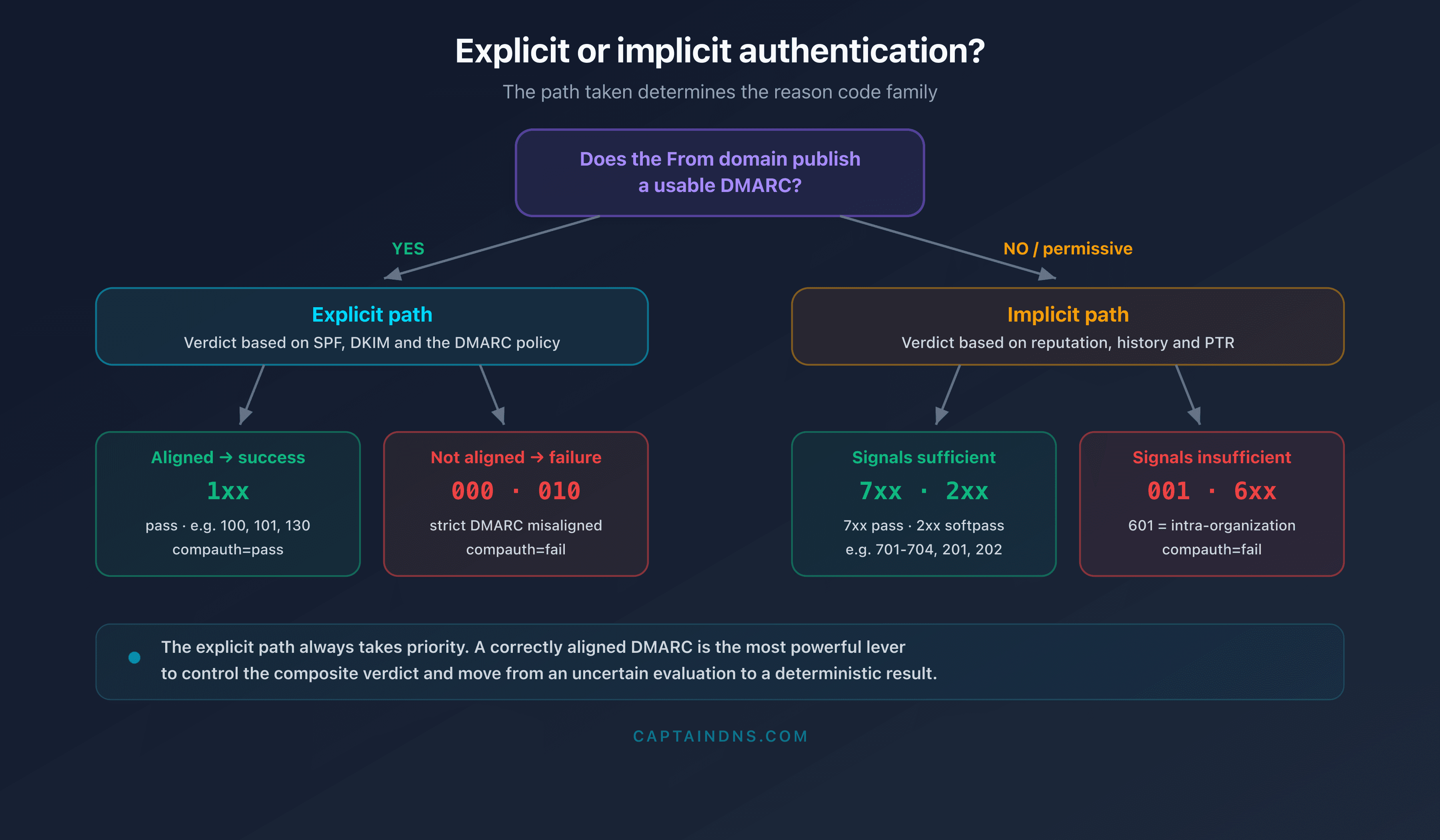 Decision tree distinguishing Microsoft 365's explicit and implicit authentication and the associated reason code families