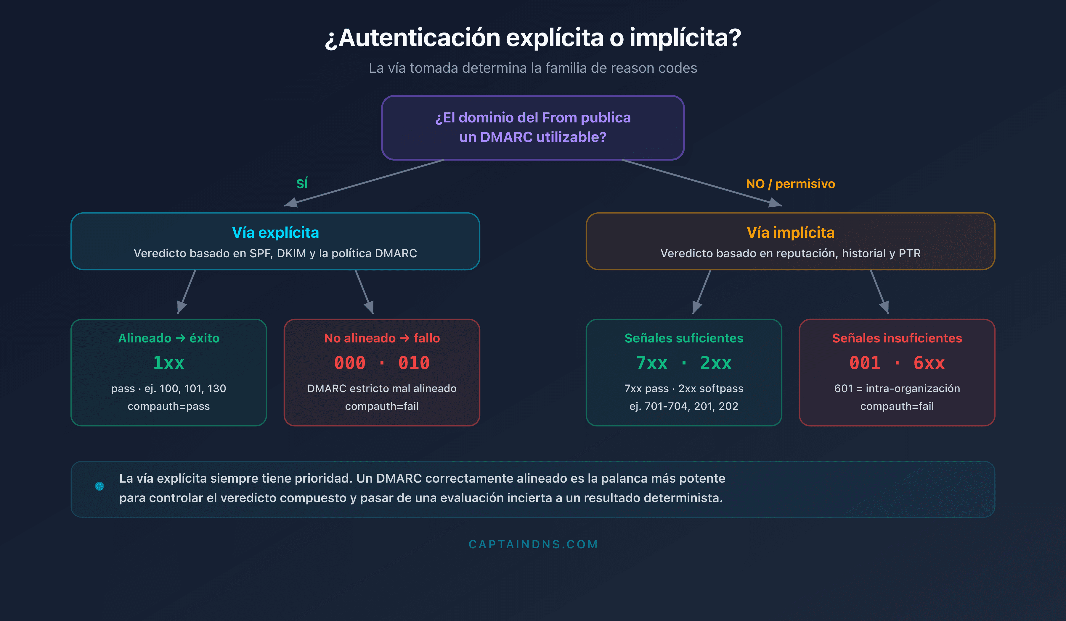 Árbol de decisión que distingue la autenticación explícita e implícita de Microsoft 365 y las familias de reason codes asociadas