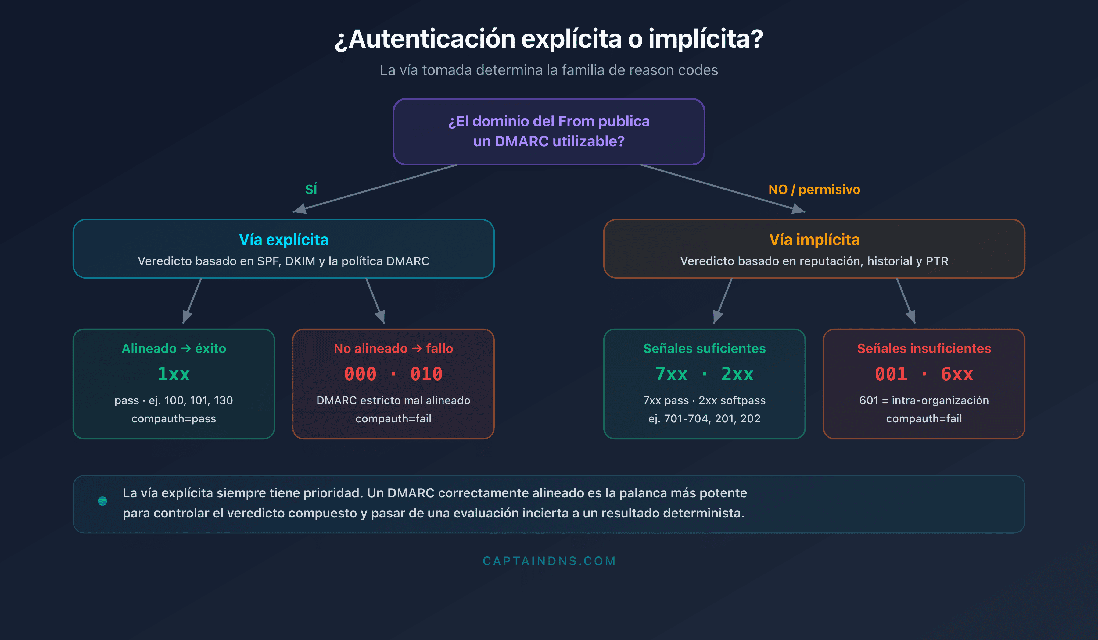 Árbol de decisión que distingue la autenticación explícita e implícita de Microsoft 365 y las familias de reason codes asociadas