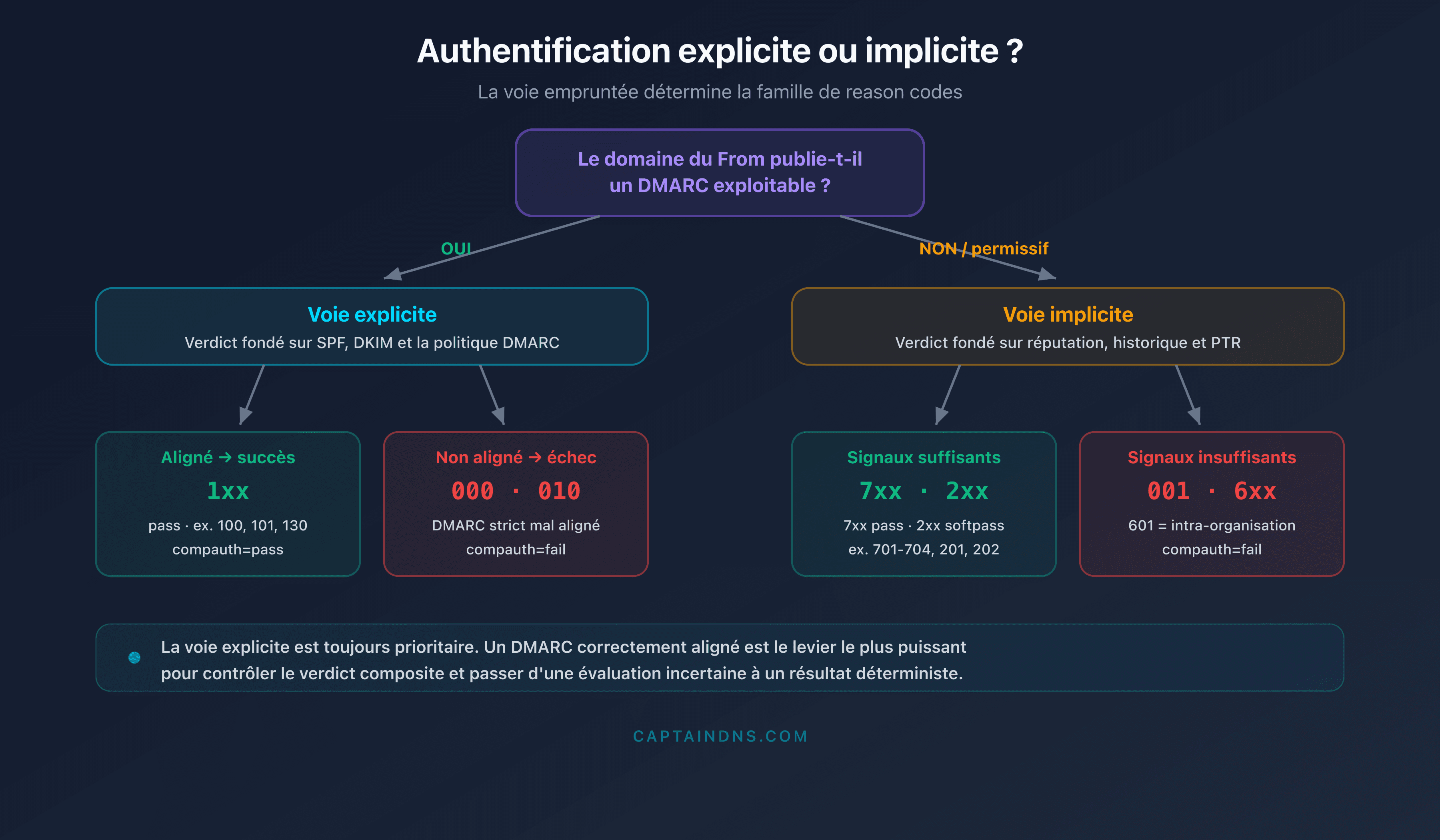 Arbre de décision distinguant l'authentification explicite et implicite de Microsoft 365 et les familles de reason codes associées