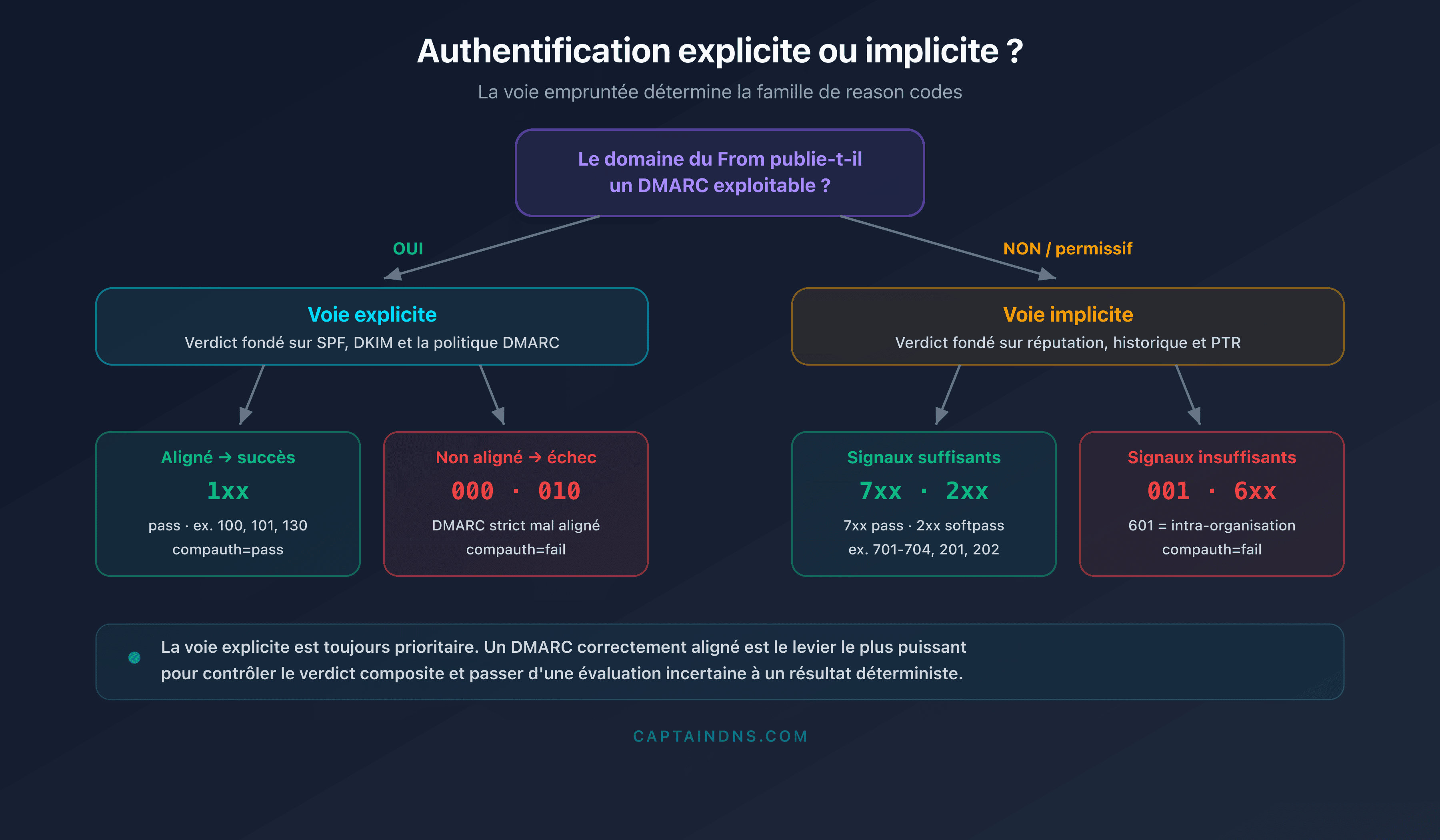 Arbre de décision distinguant l'authentification explicite et implicite de Microsoft 365 et les familles de reason codes associées