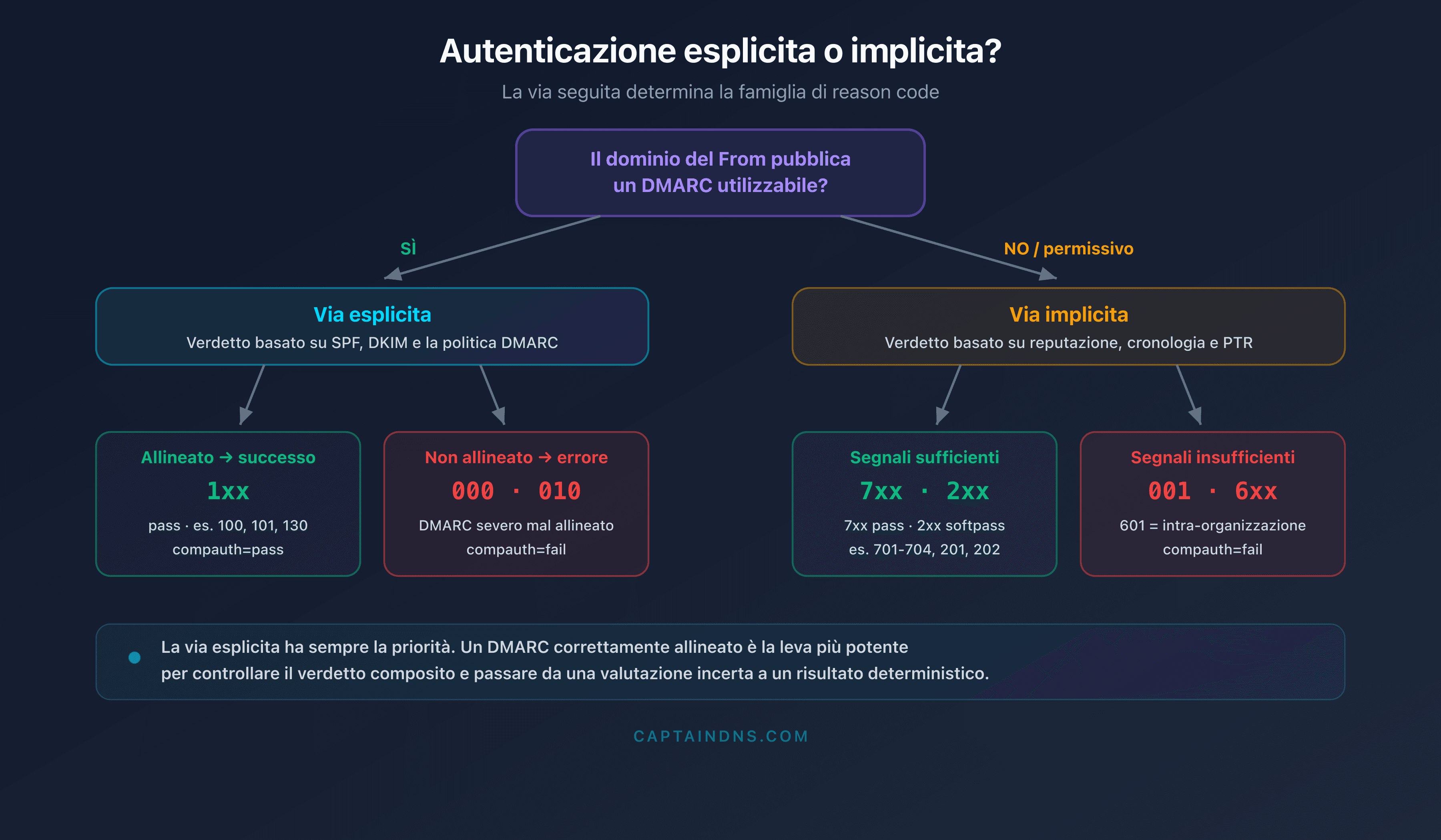 Albero decisionale che distingue l'autenticazione esplicita e implicita di Microsoft 365 e le famiglie di reason code associate