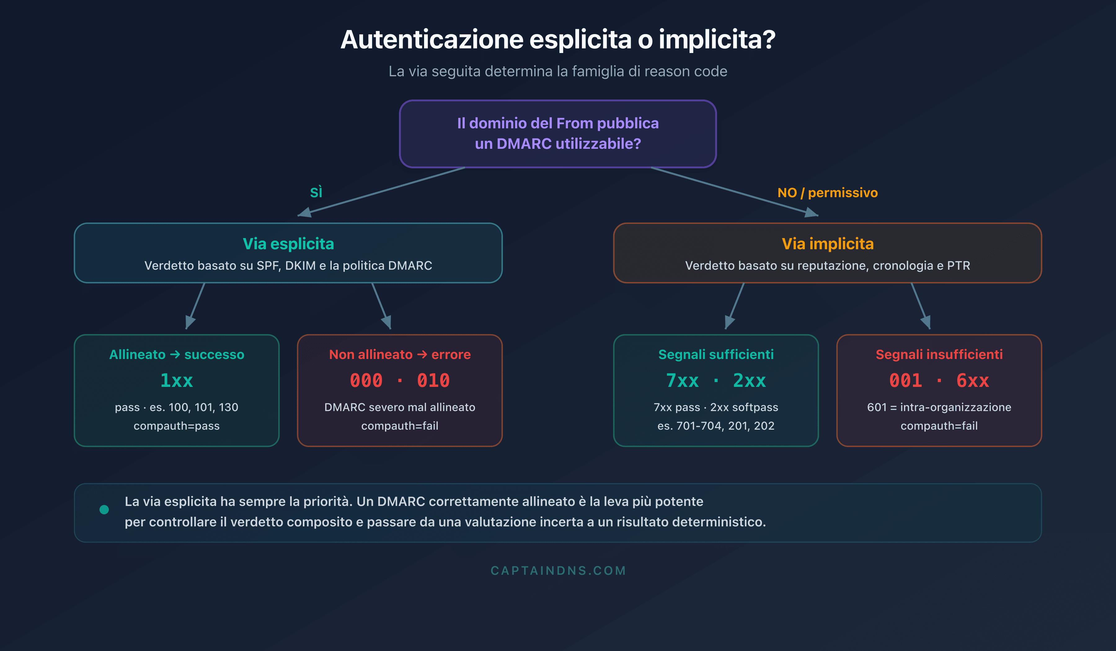 Albero decisionale che distingue l'autenticazione esplicita e implicita di Microsoft 365 e le famiglie di reason code associate