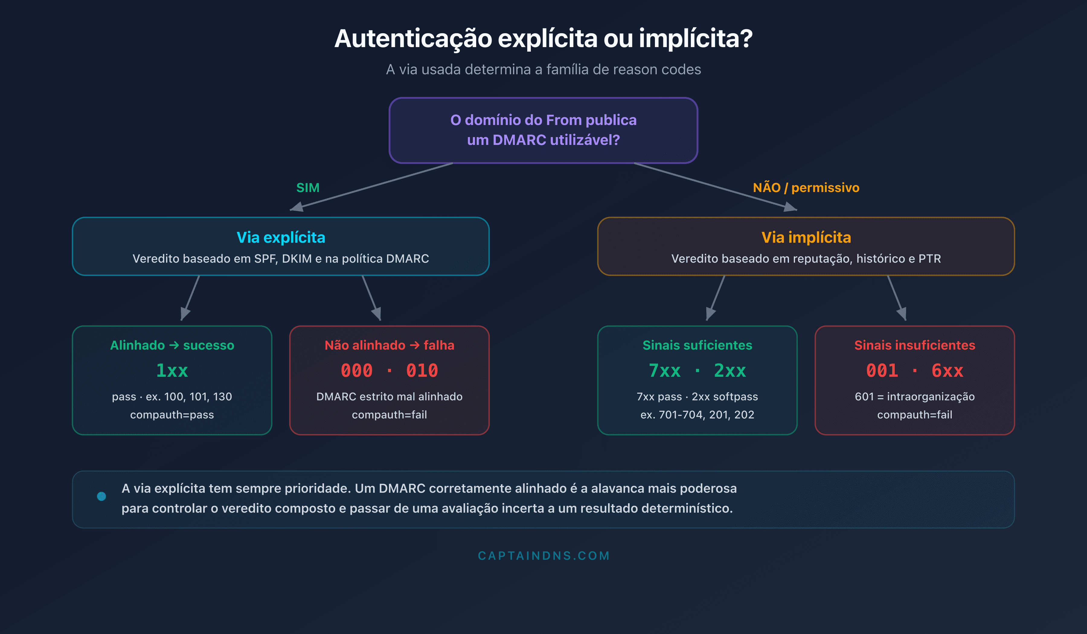 Árvore de decisão que distingue a autenticação explícita e implícita do Microsoft 365 e as famílias de reason codes associadas