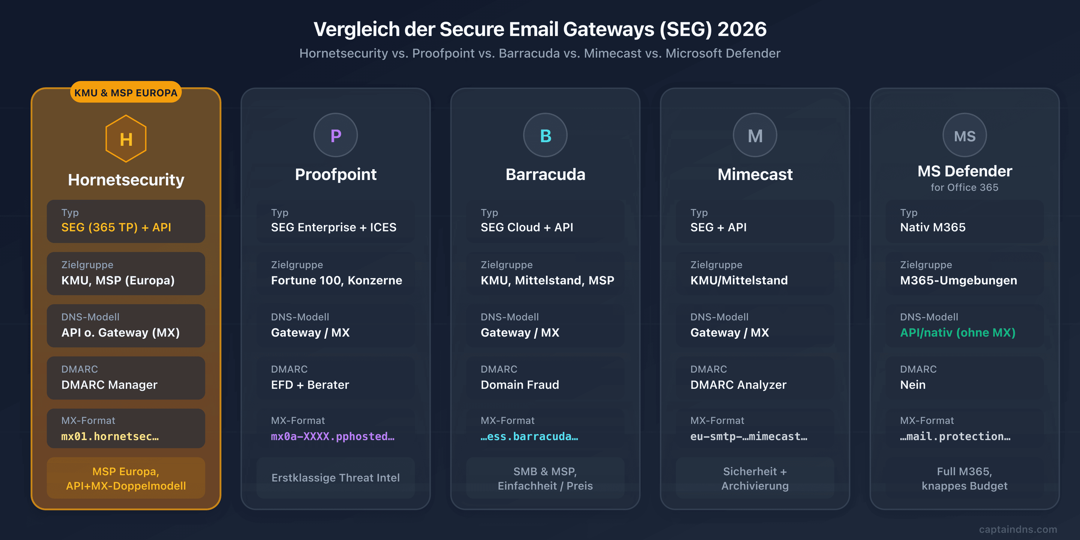Vergleich von Hornetsecurity 365 Total Protection gegenüber Proofpoint, Barracuda, Mimecast und Microsoft Defender im Jahr 2026