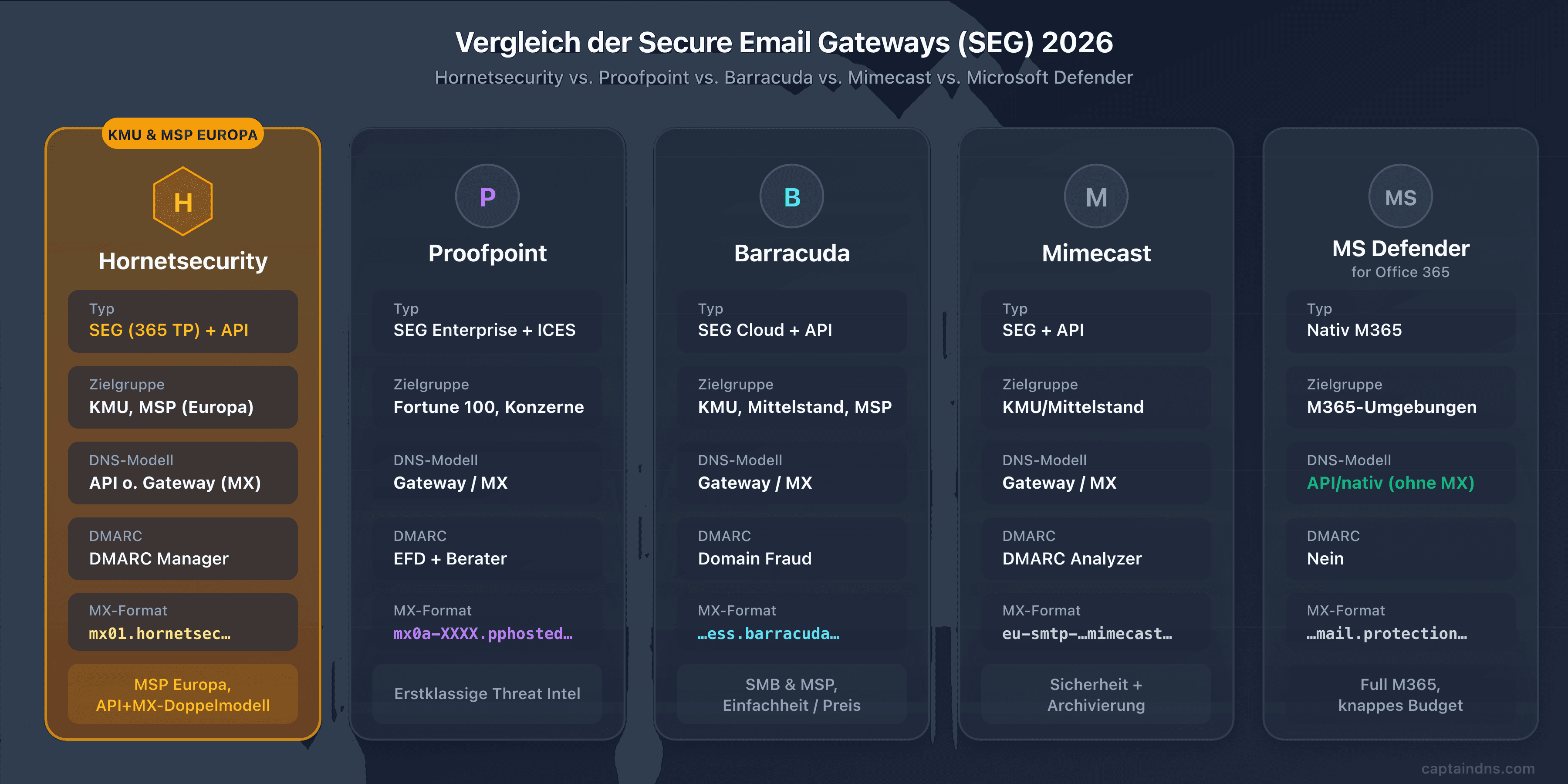 Vergleich von Hornetsecurity 365 Total Protection gegenüber Proofpoint, Barracuda, Mimecast und Microsoft Defender im Jahr 2026