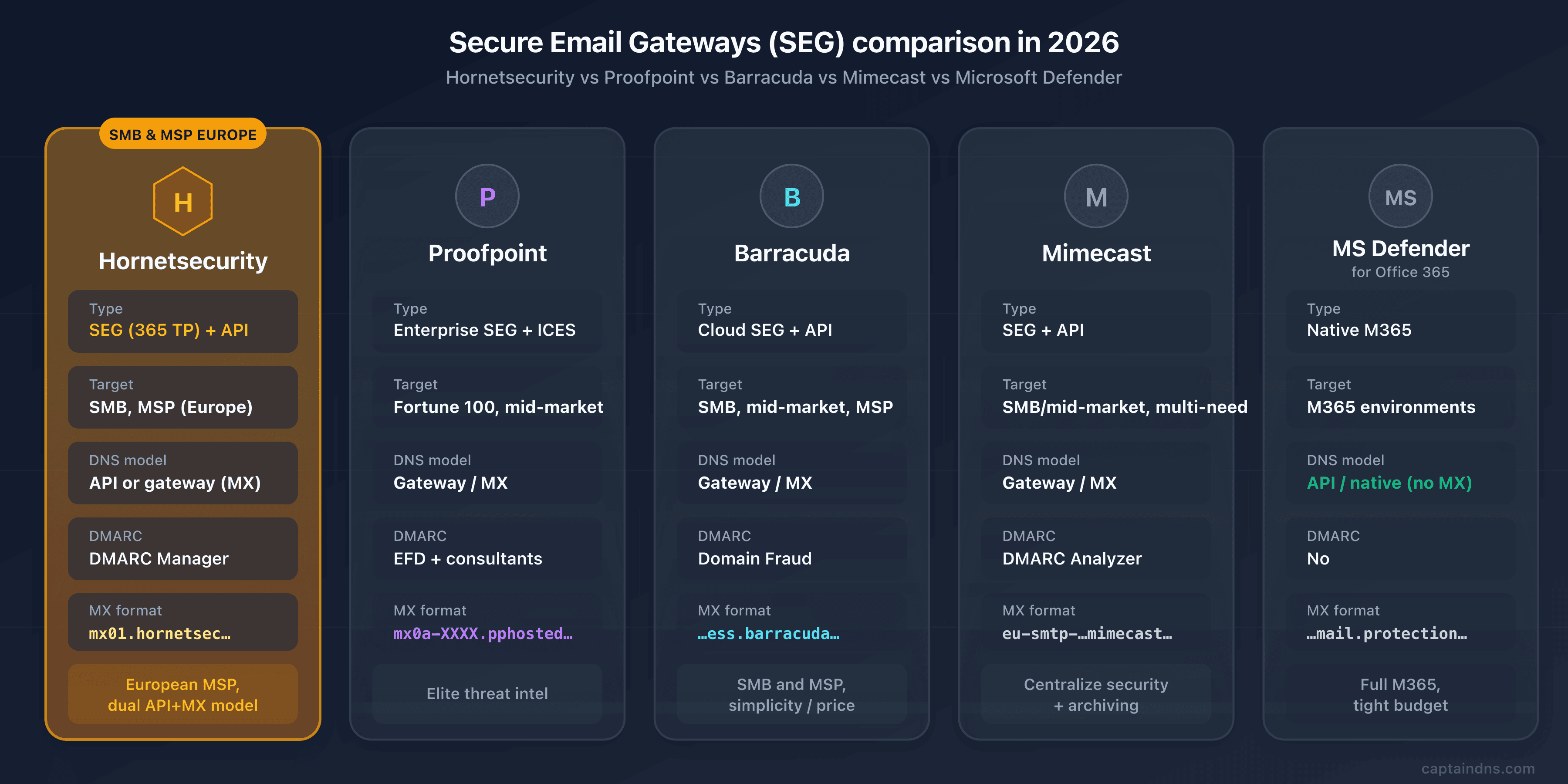 Comparison of Hornetsecurity 365 Total Protection against Proofpoint, Barracuda, Mimecast and Microsoft Defender in 2026